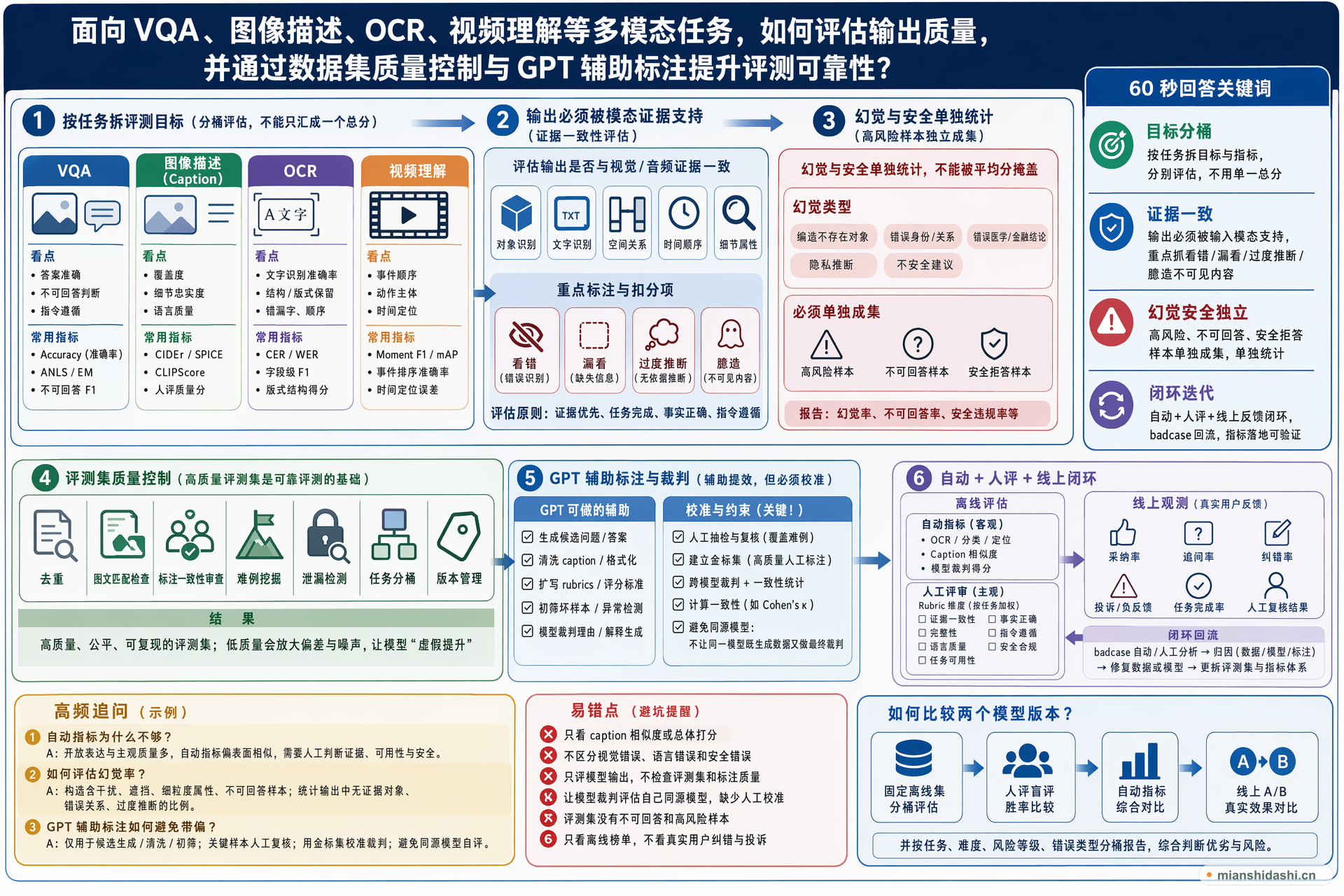 面向 VQA、图像描述、OCR、视频理解等多模态生成/理解任务，如何评估输出质量，并通过数据集质量控制与 GPT 辅助标注提升评测可靠性？的结构化图解