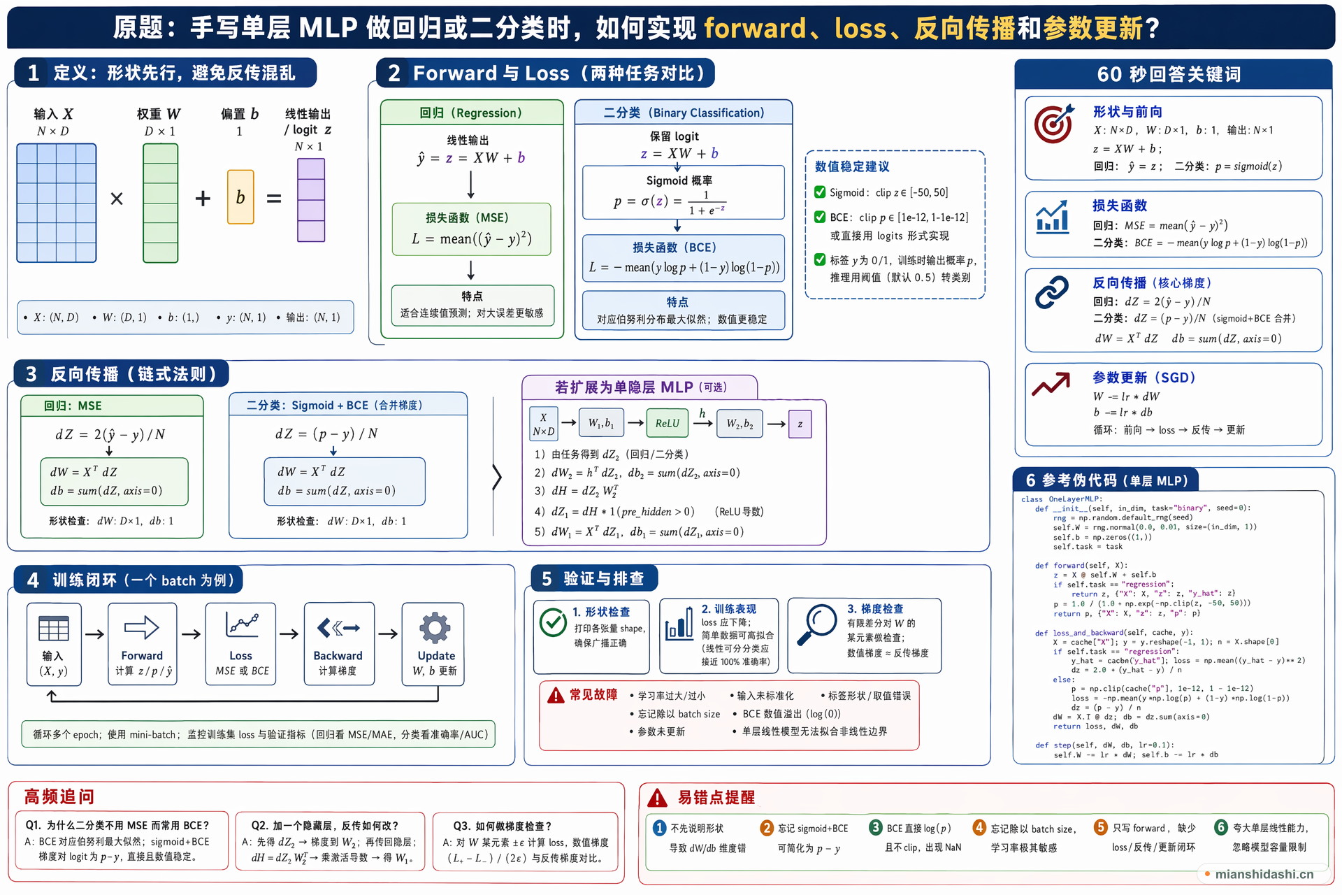 手写单层 MLP 做回归或二分类时，如何实现 forward、loss、反向传播和参数更新？的结构化图解