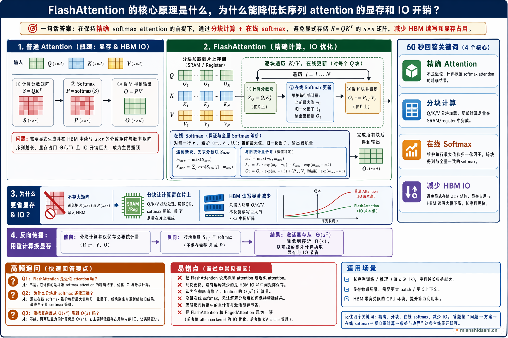 FlashAttention 的核心原理是什么，为什么能降低长序列 attention 的显存和 IO 开销？的结构化图解