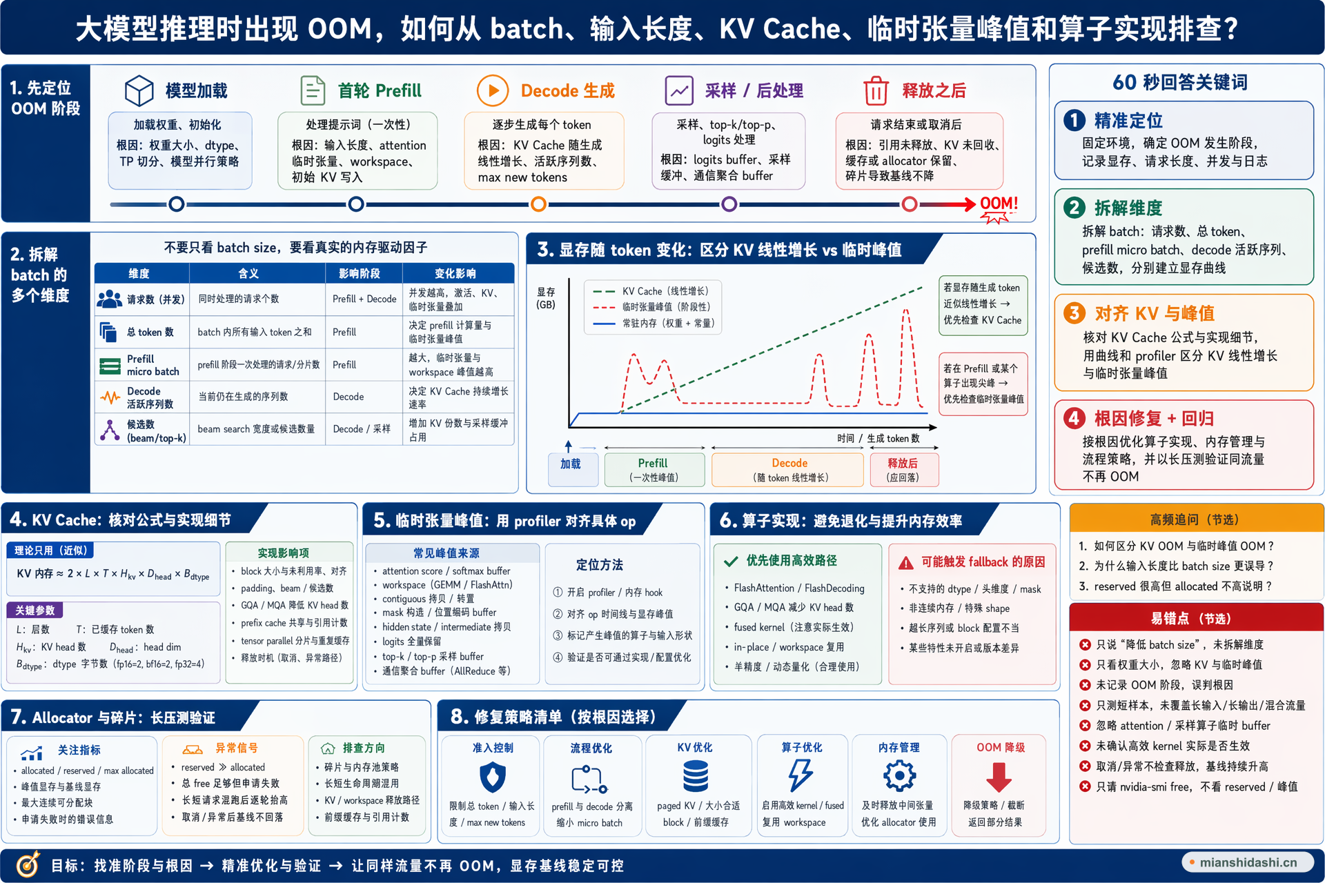 大模型推理时出现 OOM，如何从 batch、输入长度、KV Cache、临时张量峰值和算子实现排查？的结构化图解
