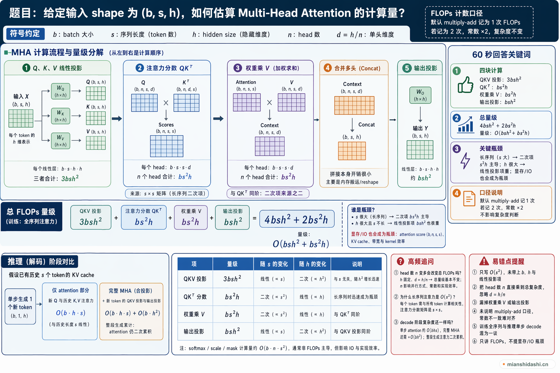 给定输入 shape 为 (b, s, h)，如何估算 Multi-Head Attention 的计算量？的结构化图解