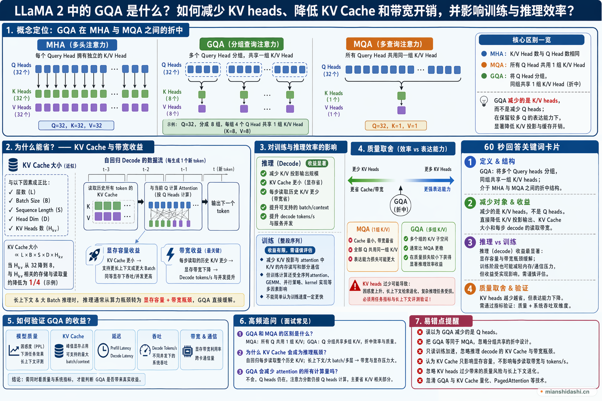 LLaMA 2 中的 GQA 是什么，它如何减少 KV heads、降低 KV Cache 和带宽开销，并影响训练与推理效率？的结构化图解