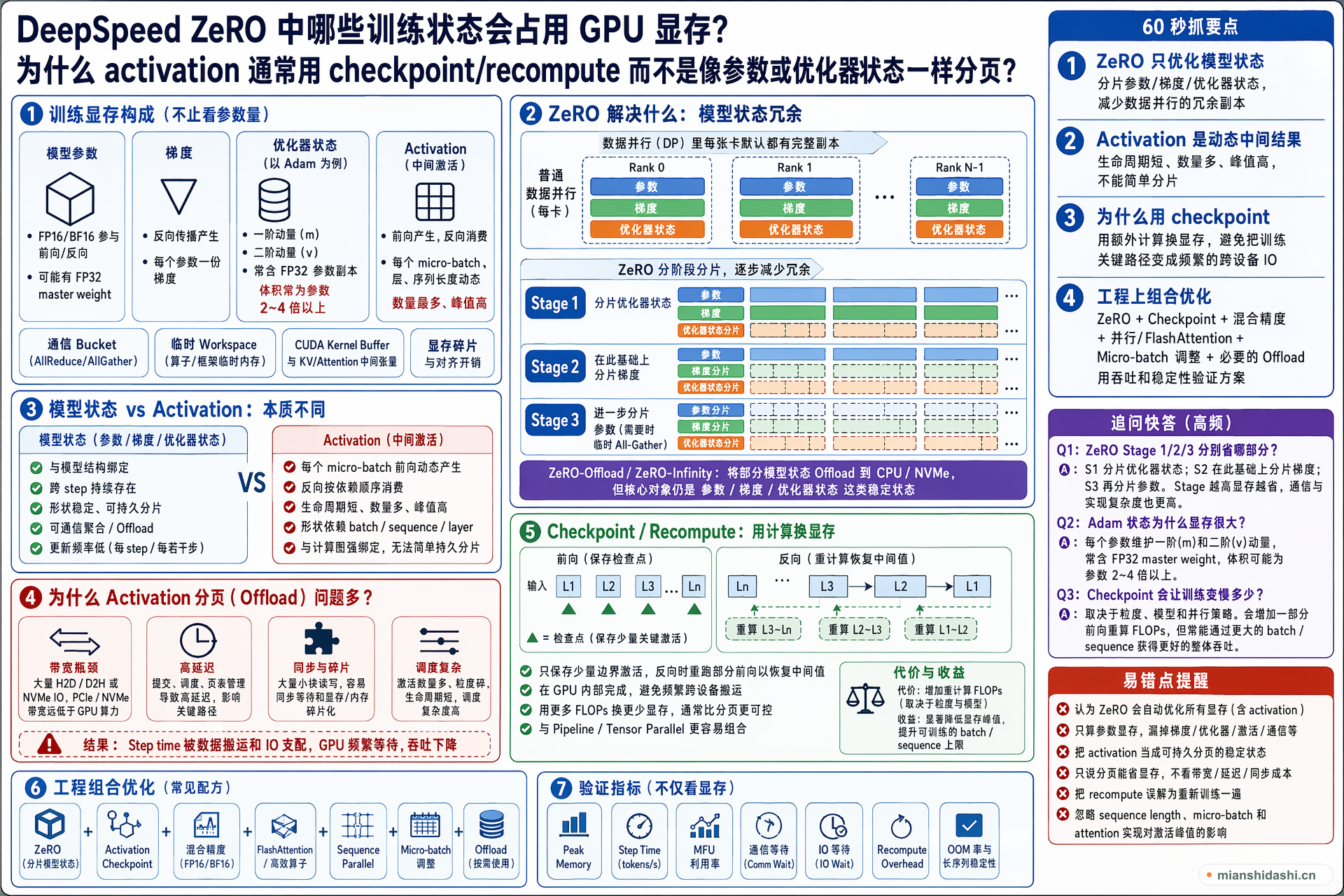 DeepSpeed ZeRO 中哪些训练状态会占用 GPU 显存，为什么 activation 通常用 checkpoint/recompute 而不是像参数或优化器状态一样分页？的结构化图解