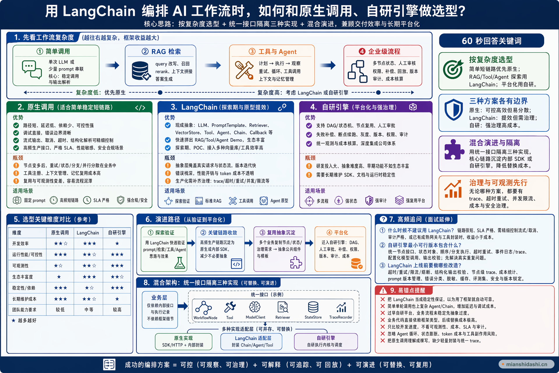 用 LangChain 编排 AI 工作流时，如何和原生调用、自研引擎做选型，并分析各自优缺点和瓶颈？的结构化图解