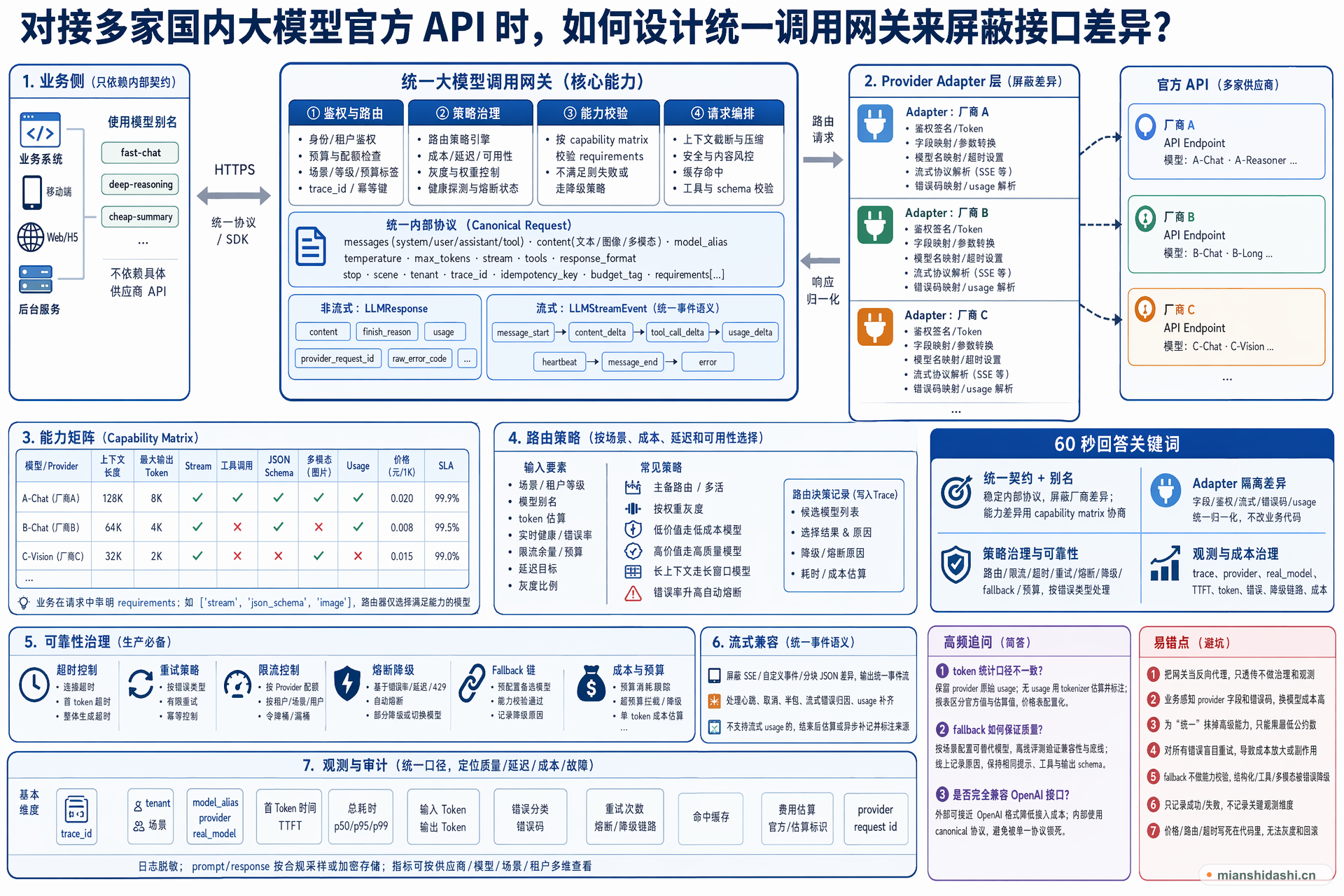 对接多家国内大模型官方 API 时，如何设计统一调用网关来屏蔽接口差异？的结构化图解