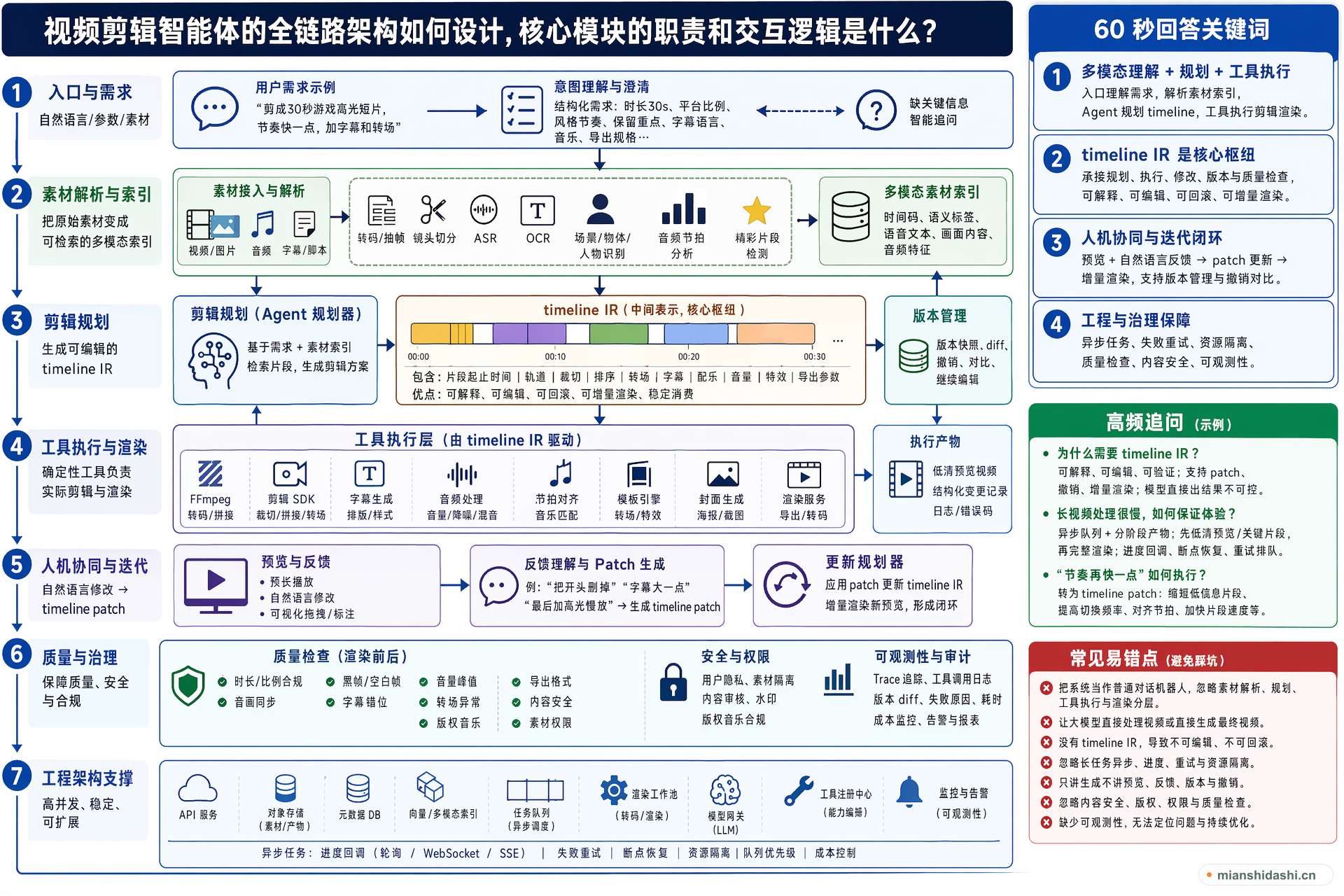 视频剪辑智能体的全链路架构如何设计，核心模块的职责和交互逻辑是什么？的结构化图解