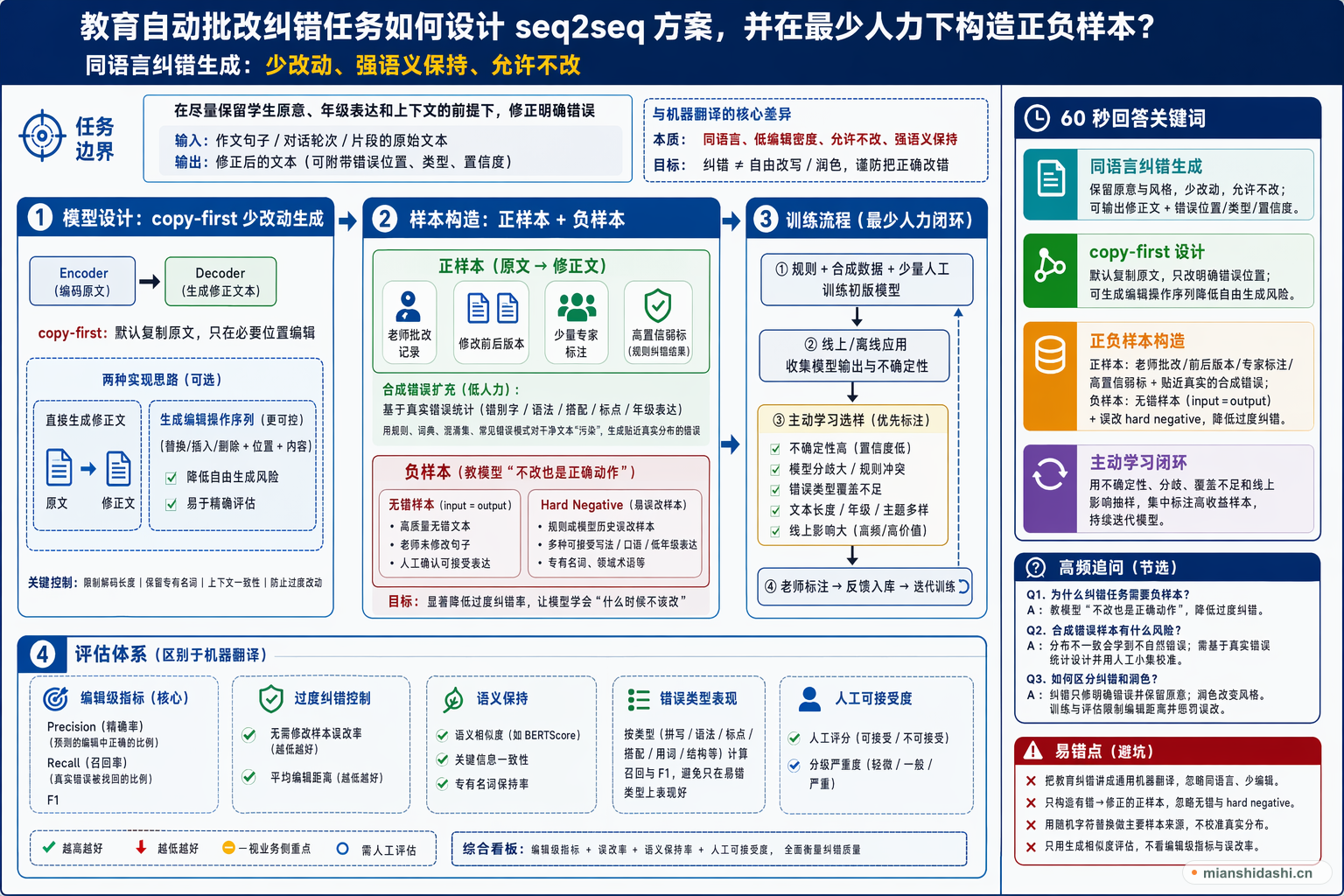 教育自动批改纠错任务如何设计 seq2seq 方案，并在最少人力下构造正负样本？的结构化图解