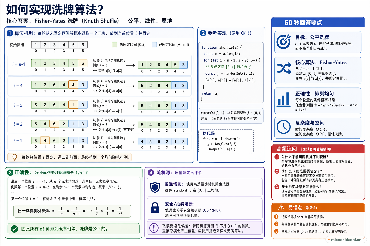 如何实现洗牌算法？的结构化图解