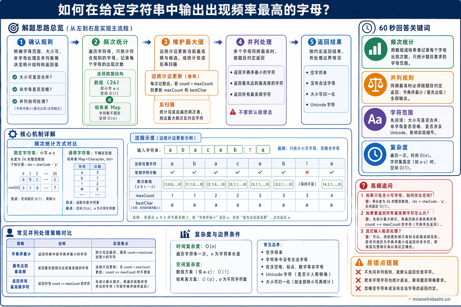 如何在给定字符串中输出出现频率最高的字母？的结构化图解