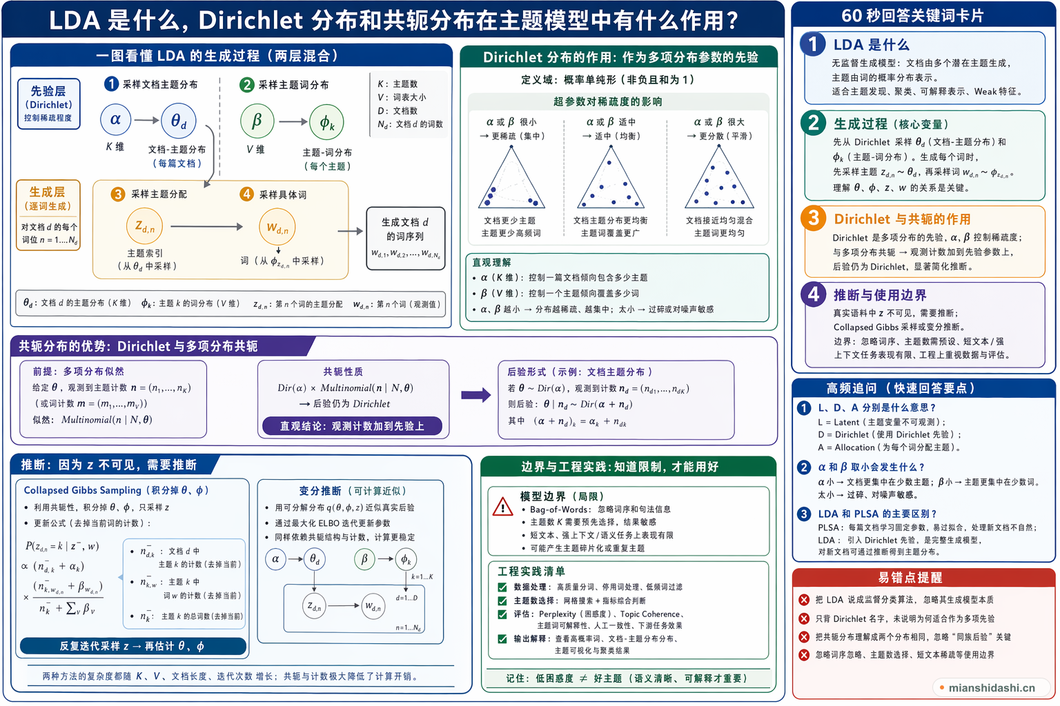 LDA 是什么，Dirichlet 分布和共轭分布在主题模型中有什么作用？的结构化图解