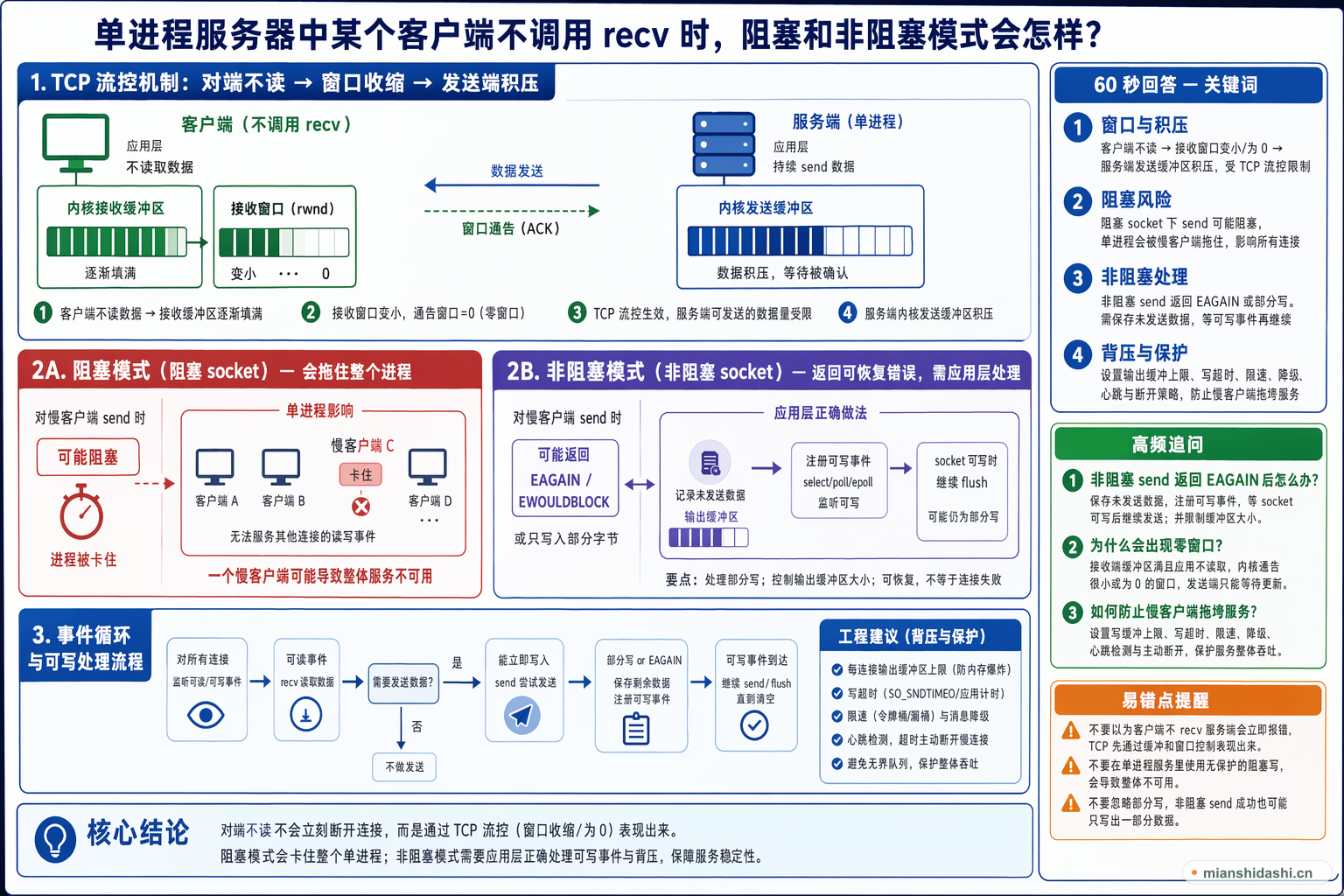 单进程服务器中某个客户端不调用 recv 时，阻塞和非阻塞模式会怎样？的结构化图解