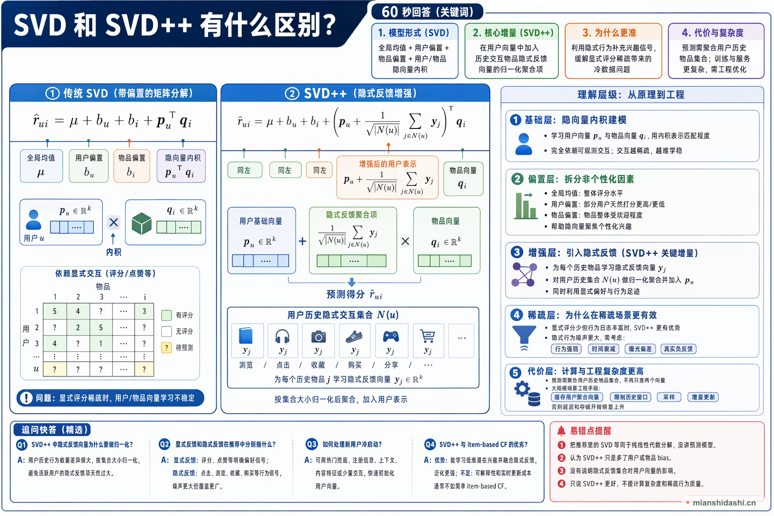 SVD 和 SVD++ 有什么区别？的结构化图解