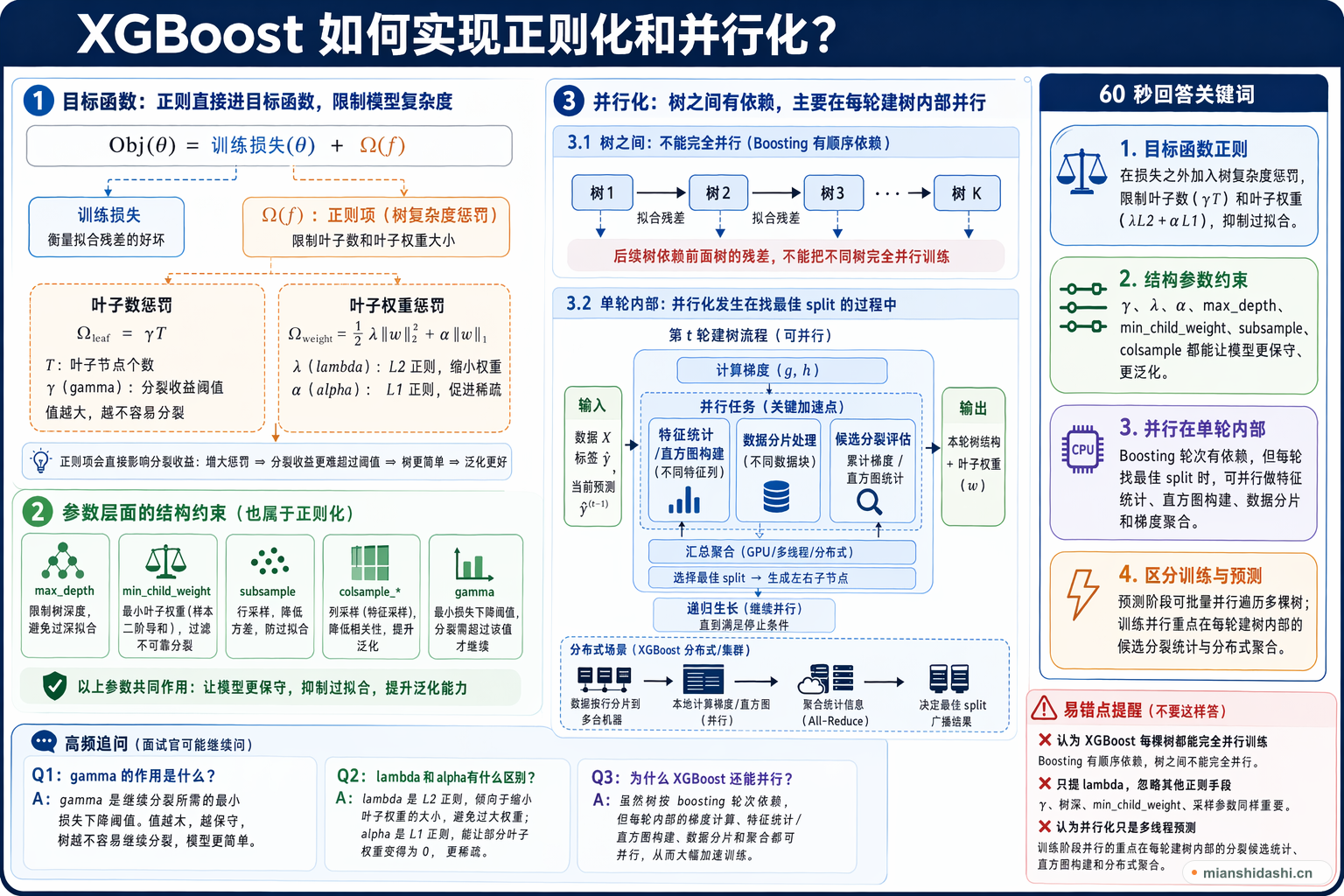 XGBoost 如何实现正则化和并行化？的结构化图解