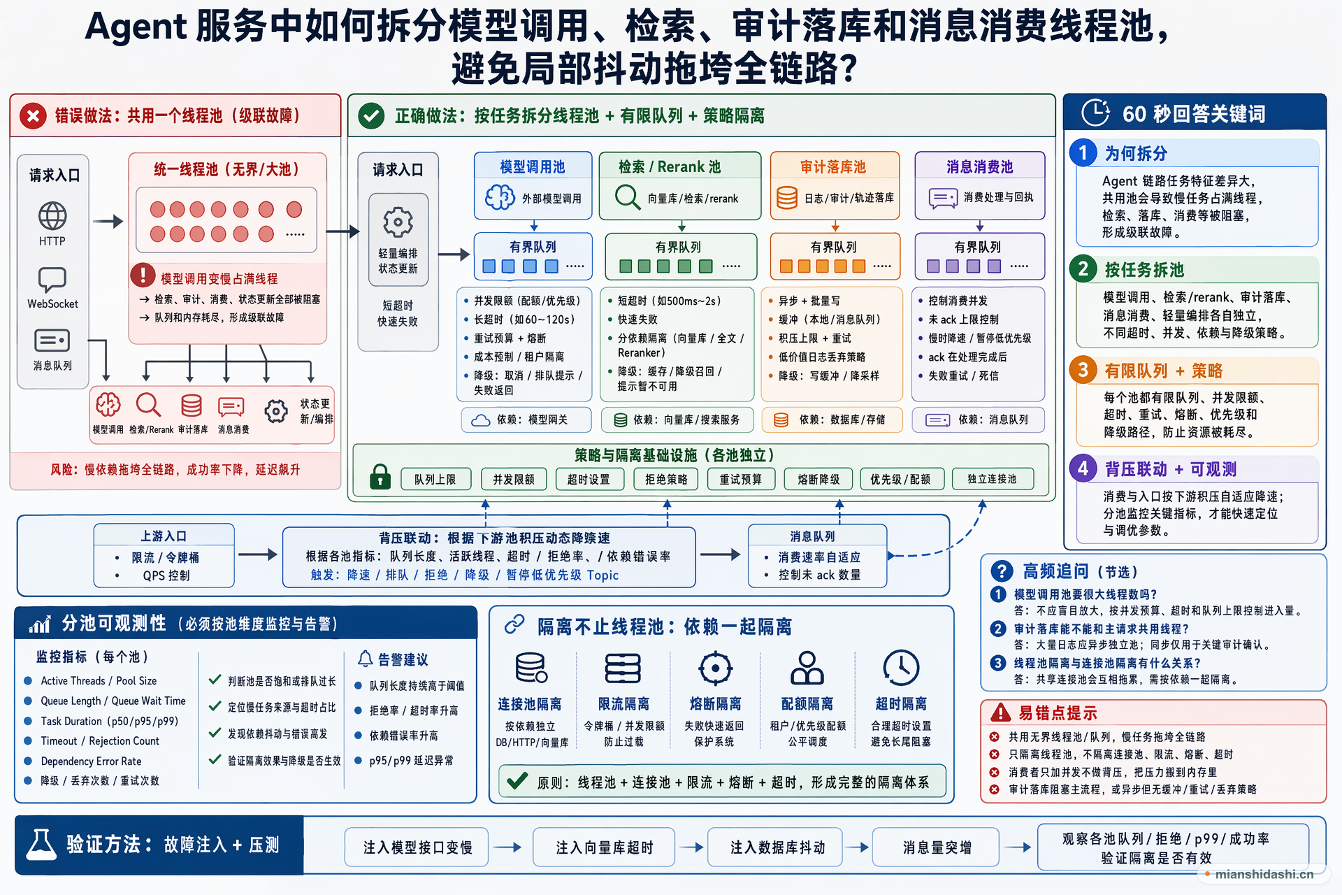 Agent 服务中如何拆分模型调用、检索、审计落库和消息消费线程池，避免局部抖动拖垮全链路？的结构化图解