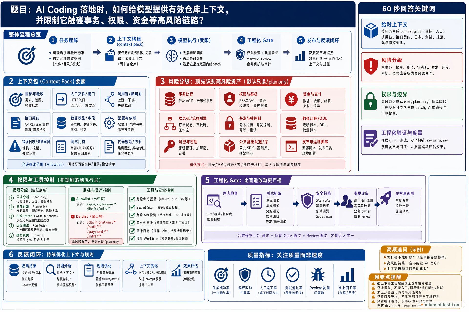 AI Coding 落地时，如何给模型提供有效仓库上下文，并限制它触碰事务、权限、资金等高风险链路？的结构化图解