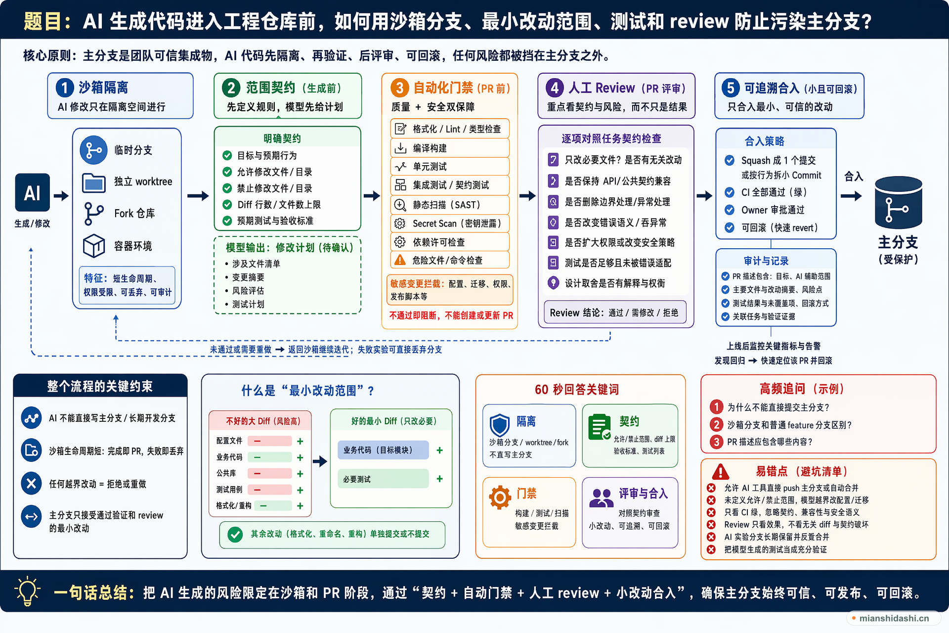 AI 生成代码进入工程仓库前，如何用沙箱分支、最小改动范围、测试和 review 防止污染主分支？的结构化图解