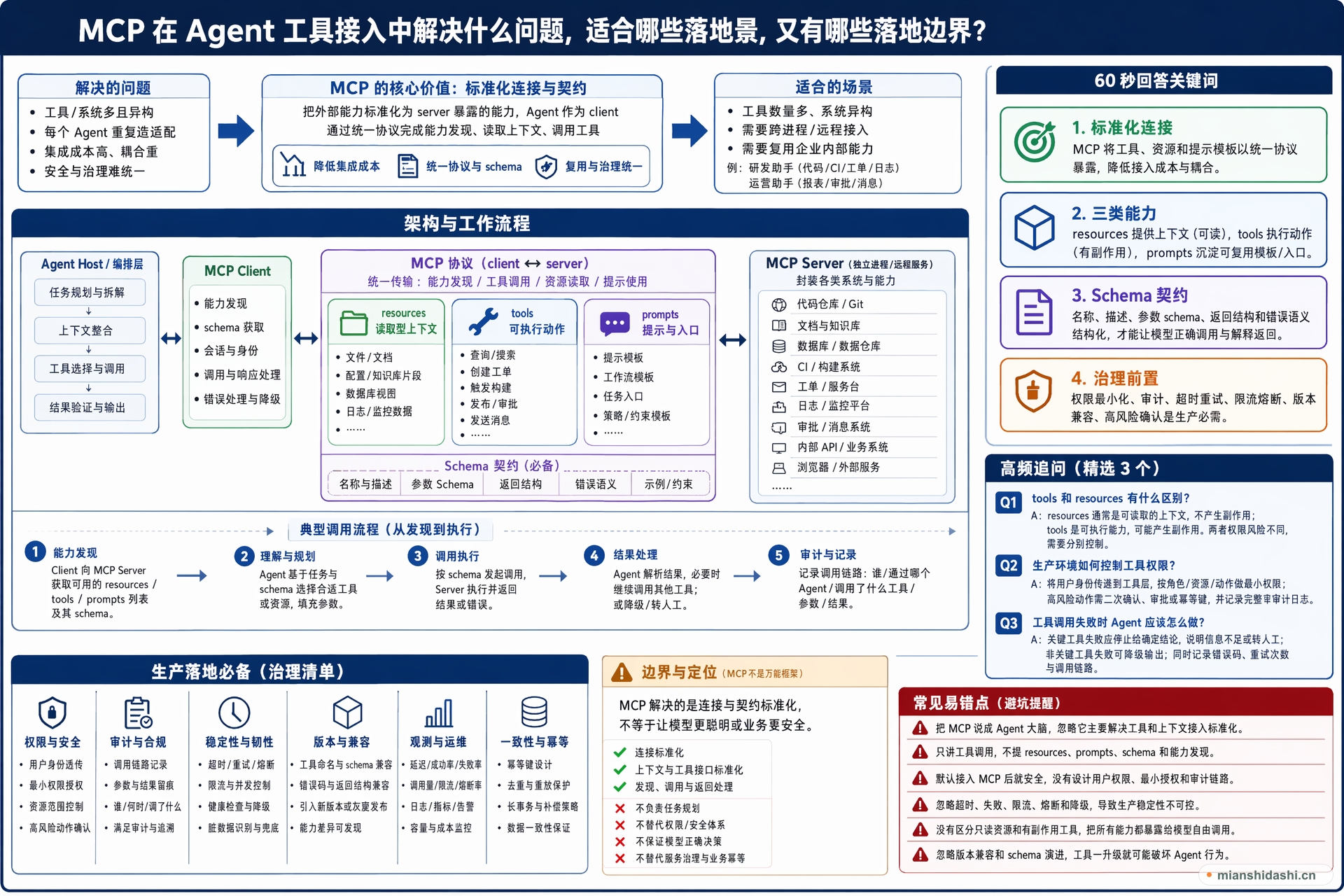MCP 在 Agent 工具接入中解决什么问题，适合哪些场景，又有哪些落地边界？的结构化图解
