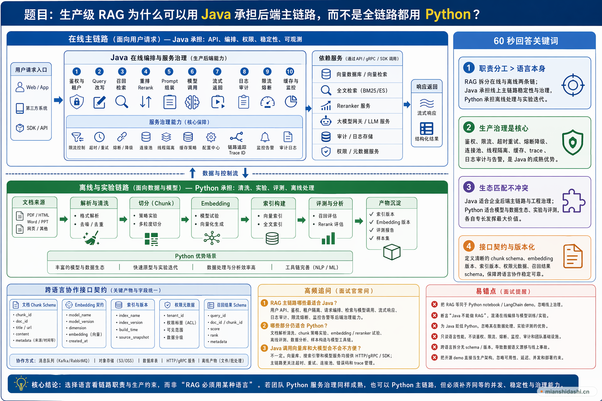 生产级 RAG 为什么可以用 Java 承担后端主链路，而不是全链路都用 Python？的结构化图解