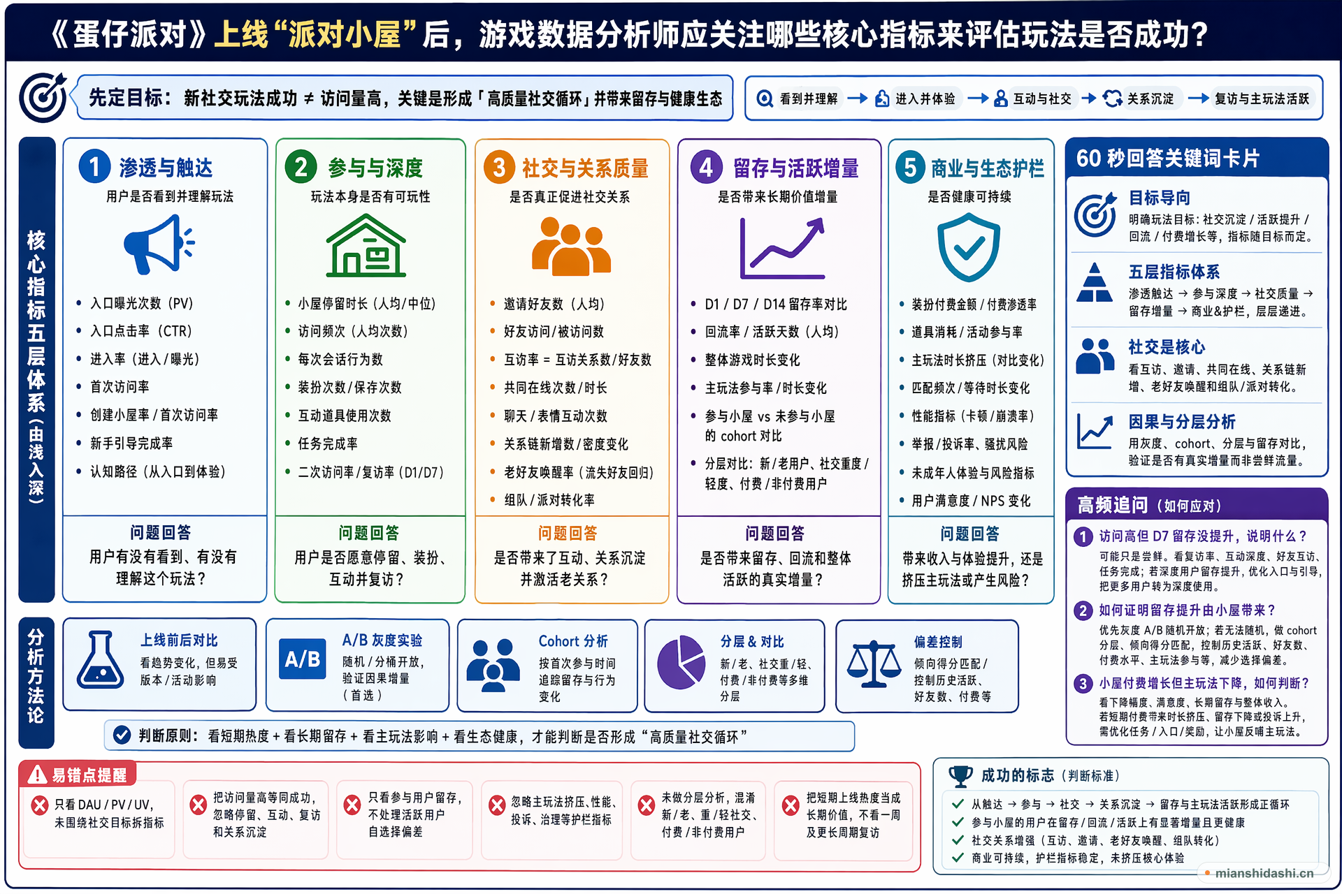 《蛋仔派对》上线“派对小屋”这类新社交玩法后，游戏数据分析师应关注哪些核心指标来评估玩法是否成功？的结构化图解