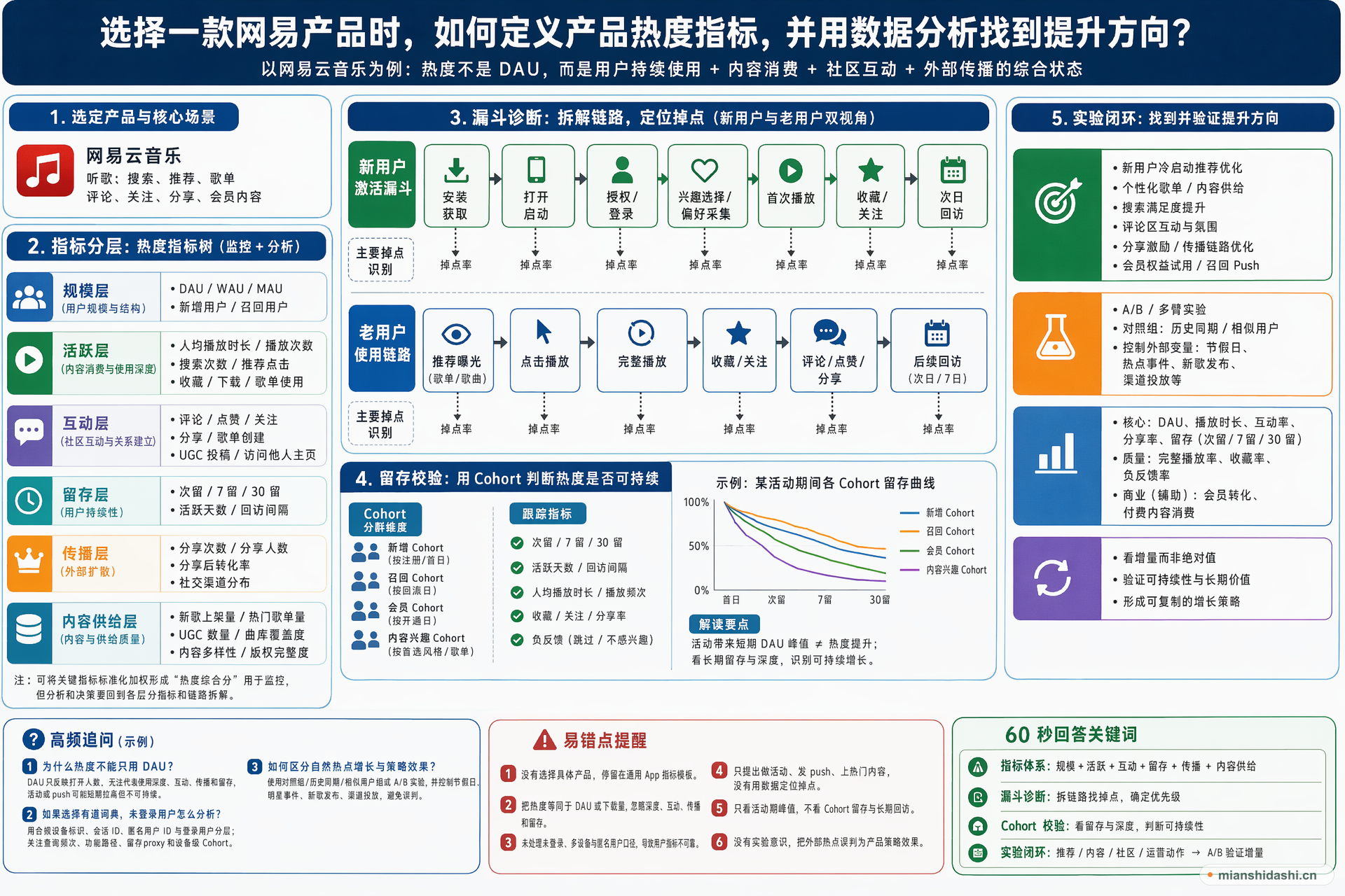 选择一款网易产品时，如何定义产品热度指标，并用数据分析找到提升方向？的结构化图解