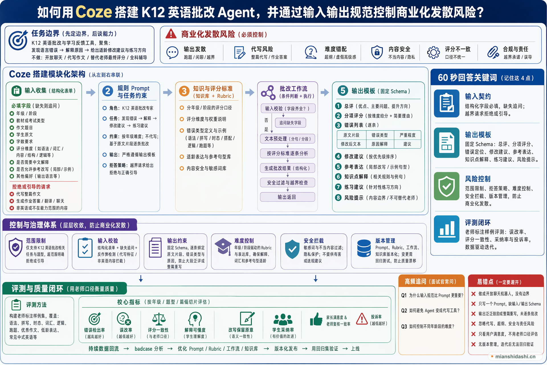 如何用 Coze 搭建 K12 英语批改 Agent，并通过输入输出规范控制商业化发散风险？的结构化图解
