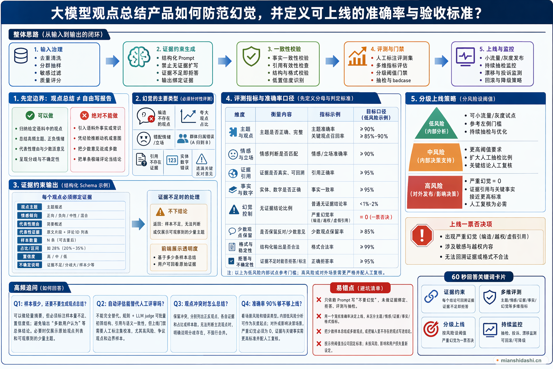 大模型观点总结产品如何防范幻觉，并定义可上线的准确率与验收标准？的结构化图解