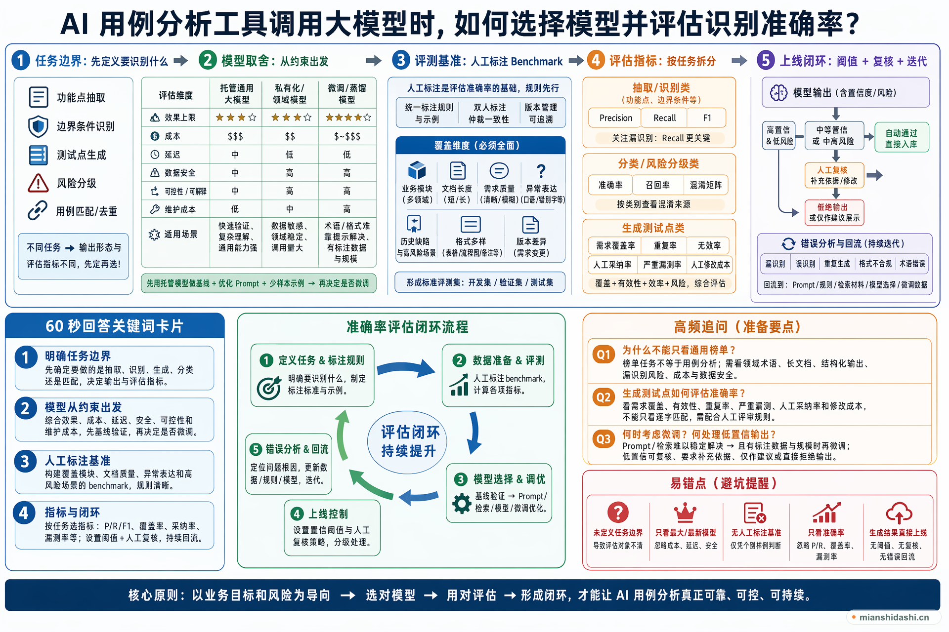 AI 用例分析工具调用大模型时，如何选择模型并评估识别准确率？的结构化图解