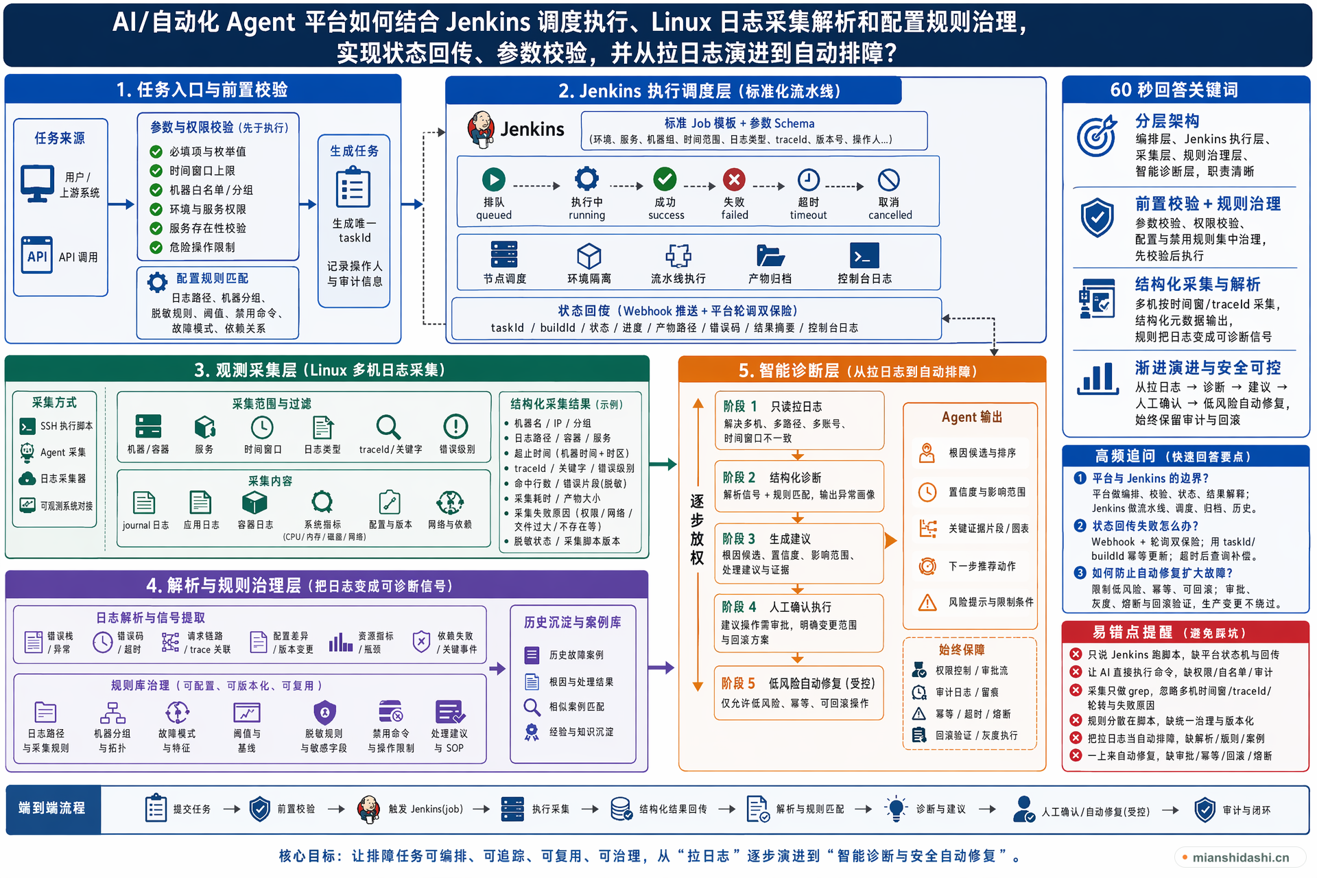 AI/自动化 Agent 平台如何结合 Jenkins 调度执行、Linux 日志采集解析和配置规则治理，实现状态回传、参数校验，并从拉日志演进到自动排障？的结构化图解