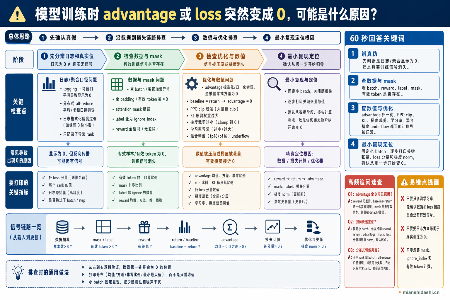 模型训练时 advantage 或 loss 突然变成 0，可能是什么原因？的结构化图解