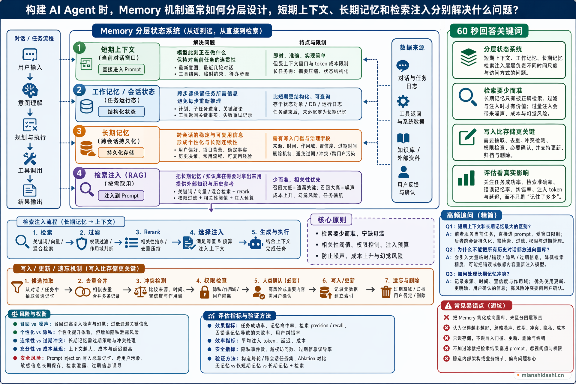 构建 AI Agent 时，Memory 机制通常如何分层设计，短期上下文、长期记忆和检索注入分别解决什么问题？的结构化图解