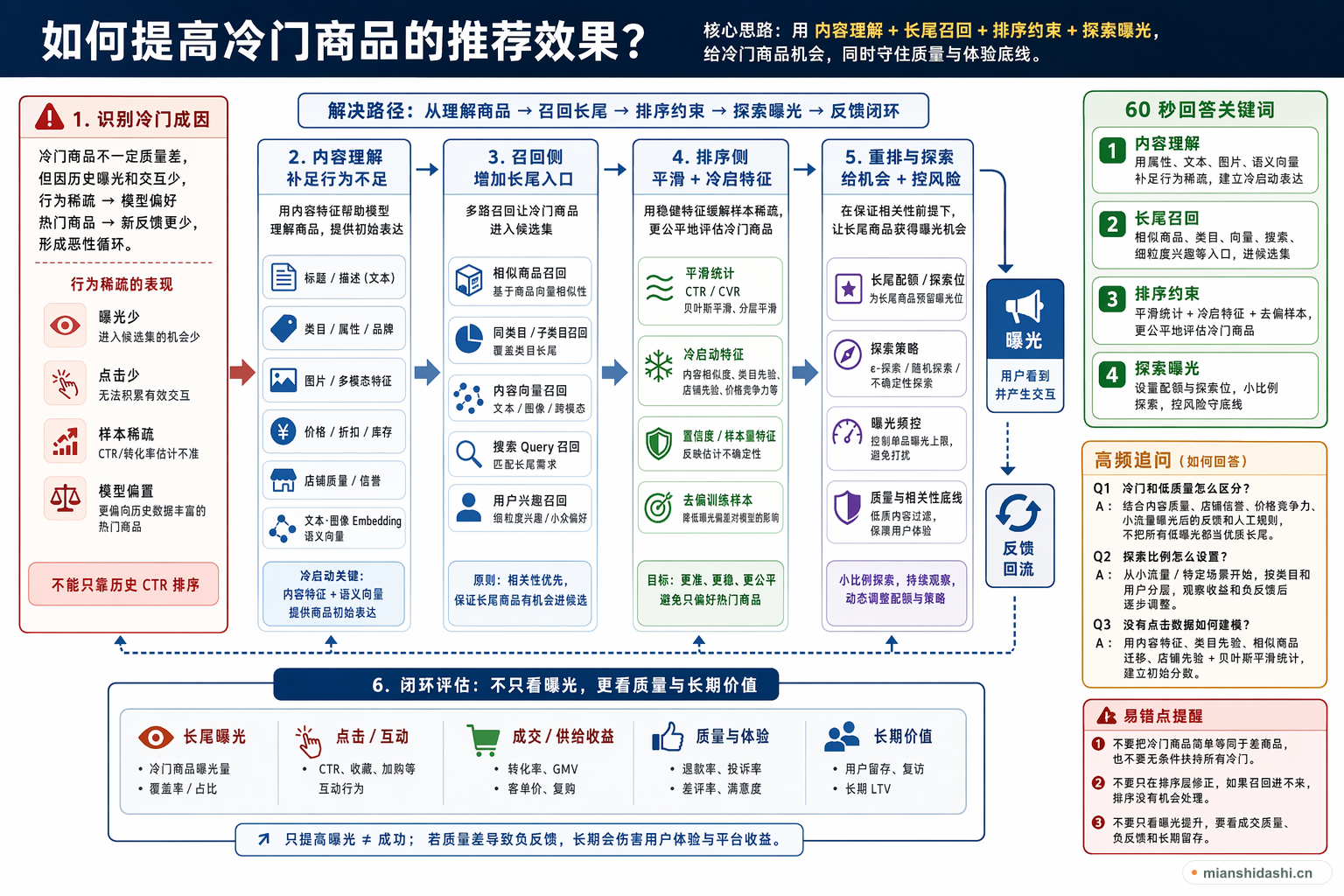 如何提高冷门商品的推荐效果？的结构化图解