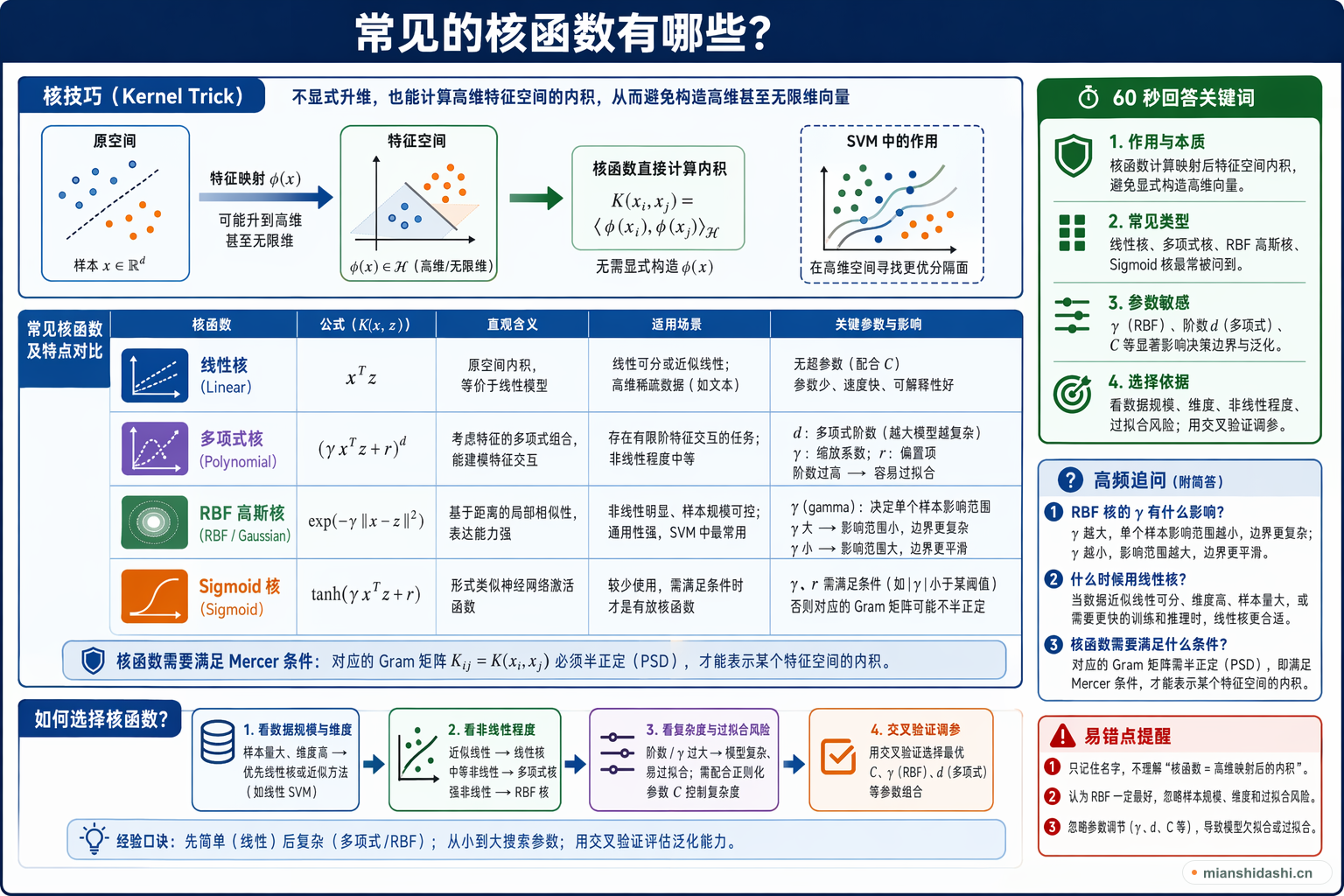 常见的核函数有哪些？的结构化图解