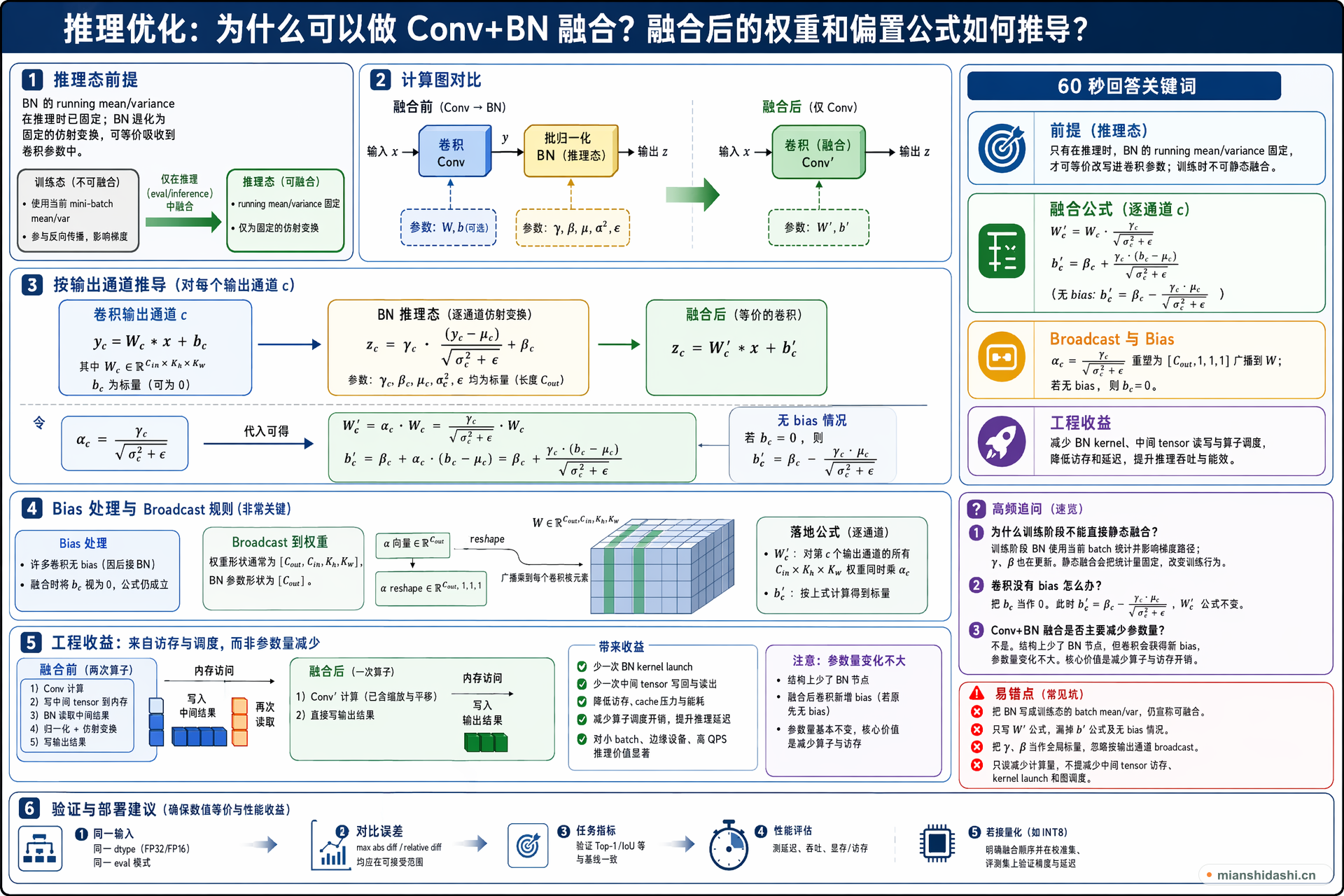 推理优化中为什么可以做 Conv+BN 融合，融合后的权重和偏置公式如何推导？的结构化图解