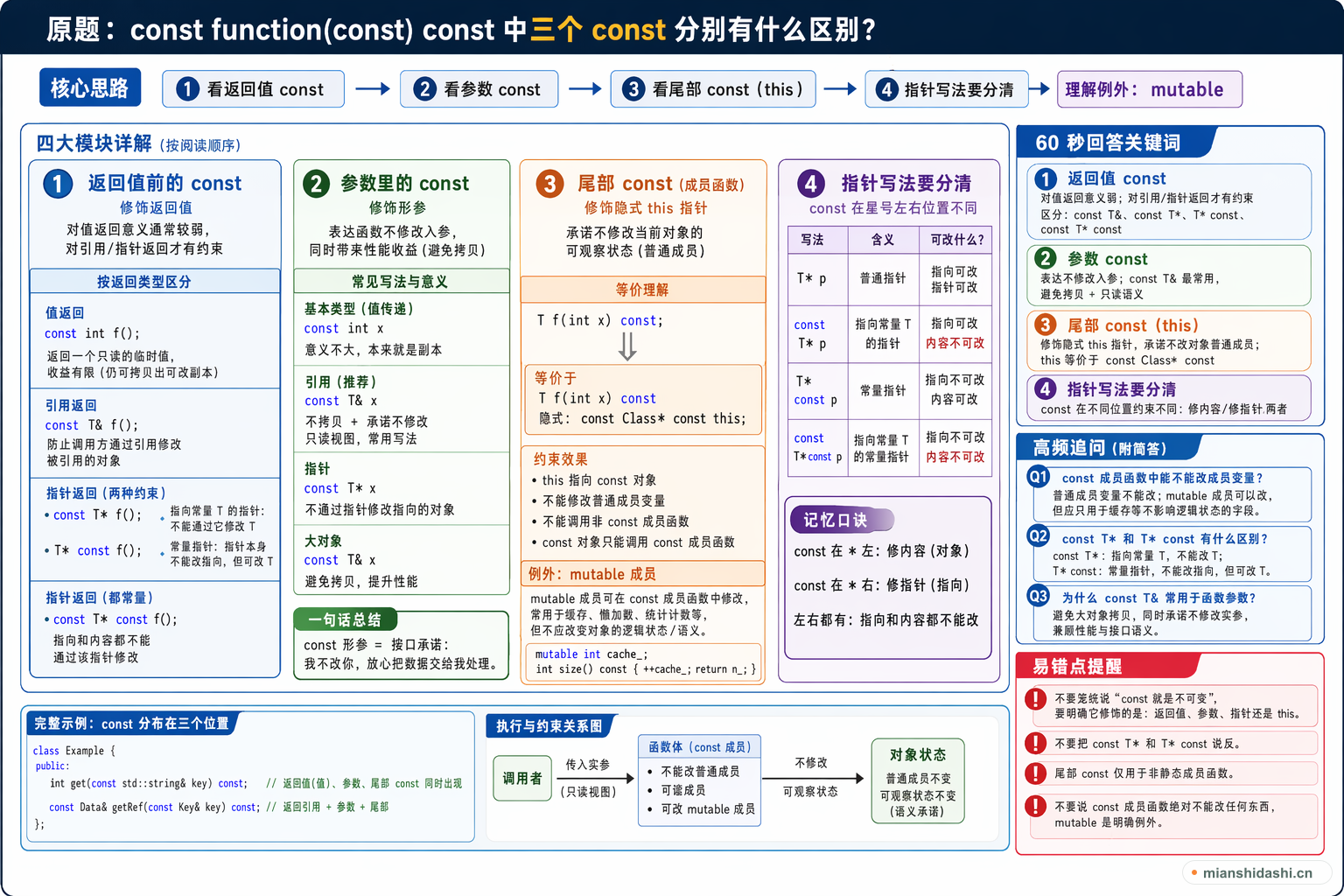 const function(const) const 中三个 const 分别有什么区别？的结构化图解
