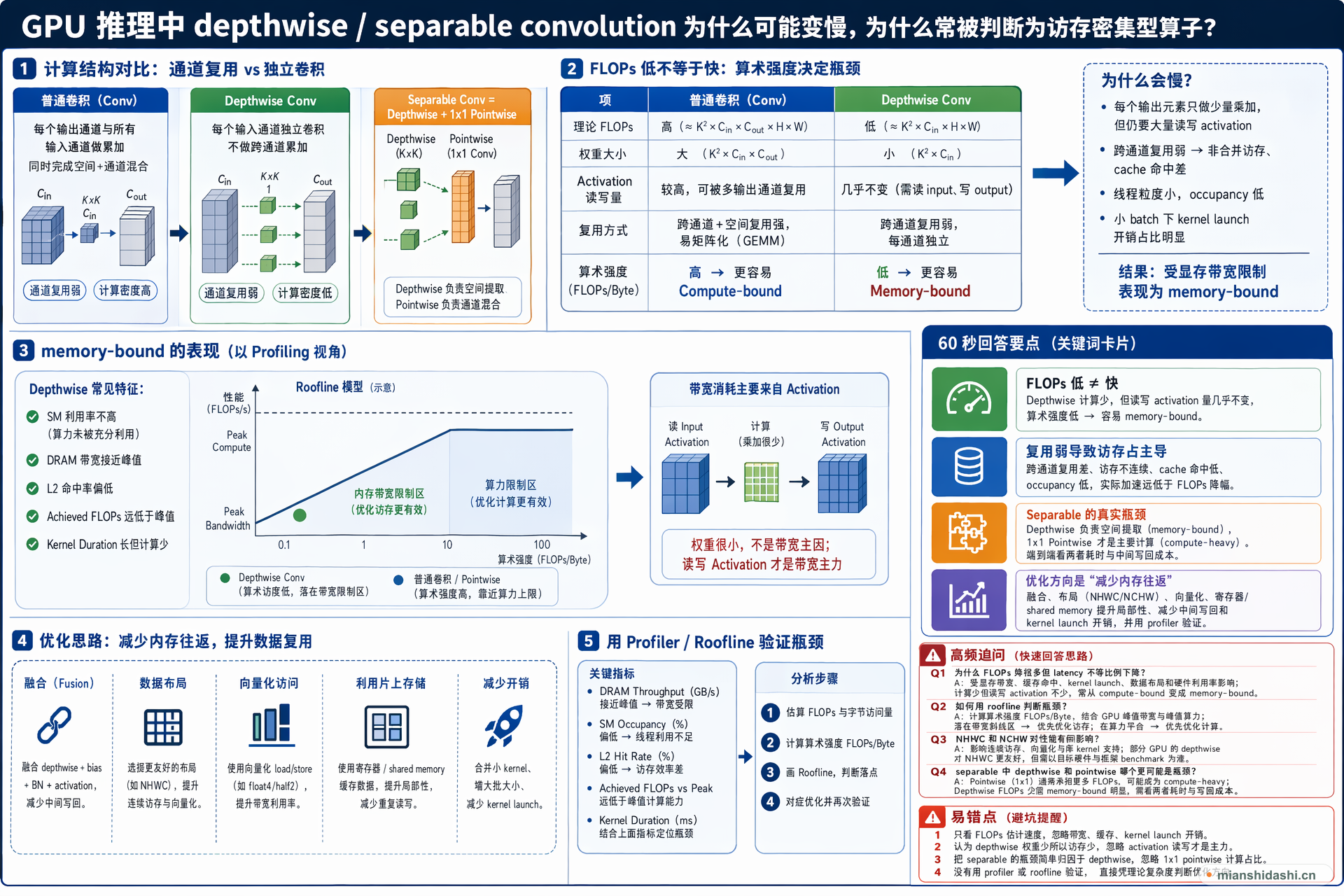 GPU 推理中 depthwise / separable convolution 为什么可能变慢，为什么常被判断为访存密集型算子？的结构化图解