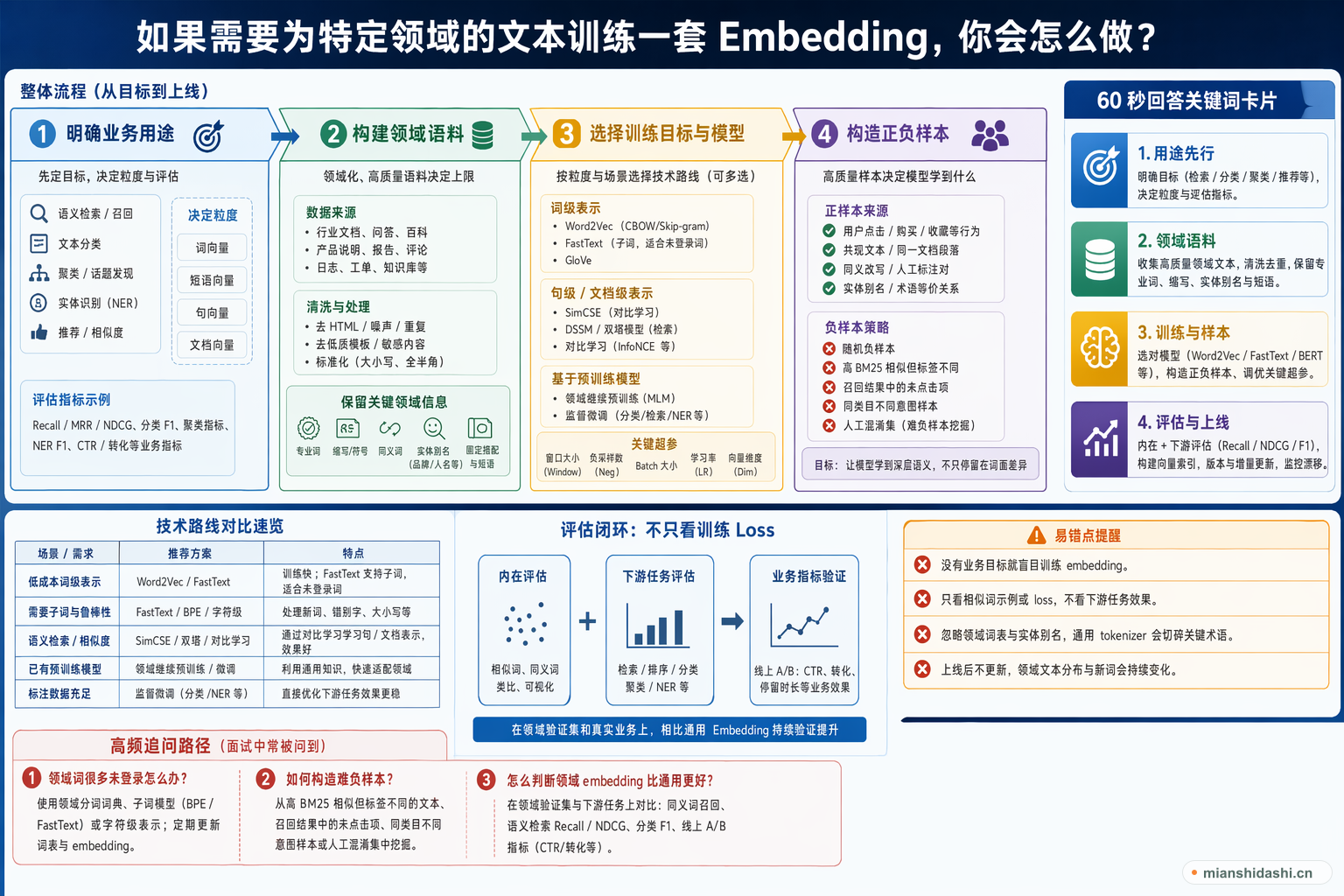 如果需要为特定领域的文本训练一套 Embedding，你会怎么做？的结构化图解
