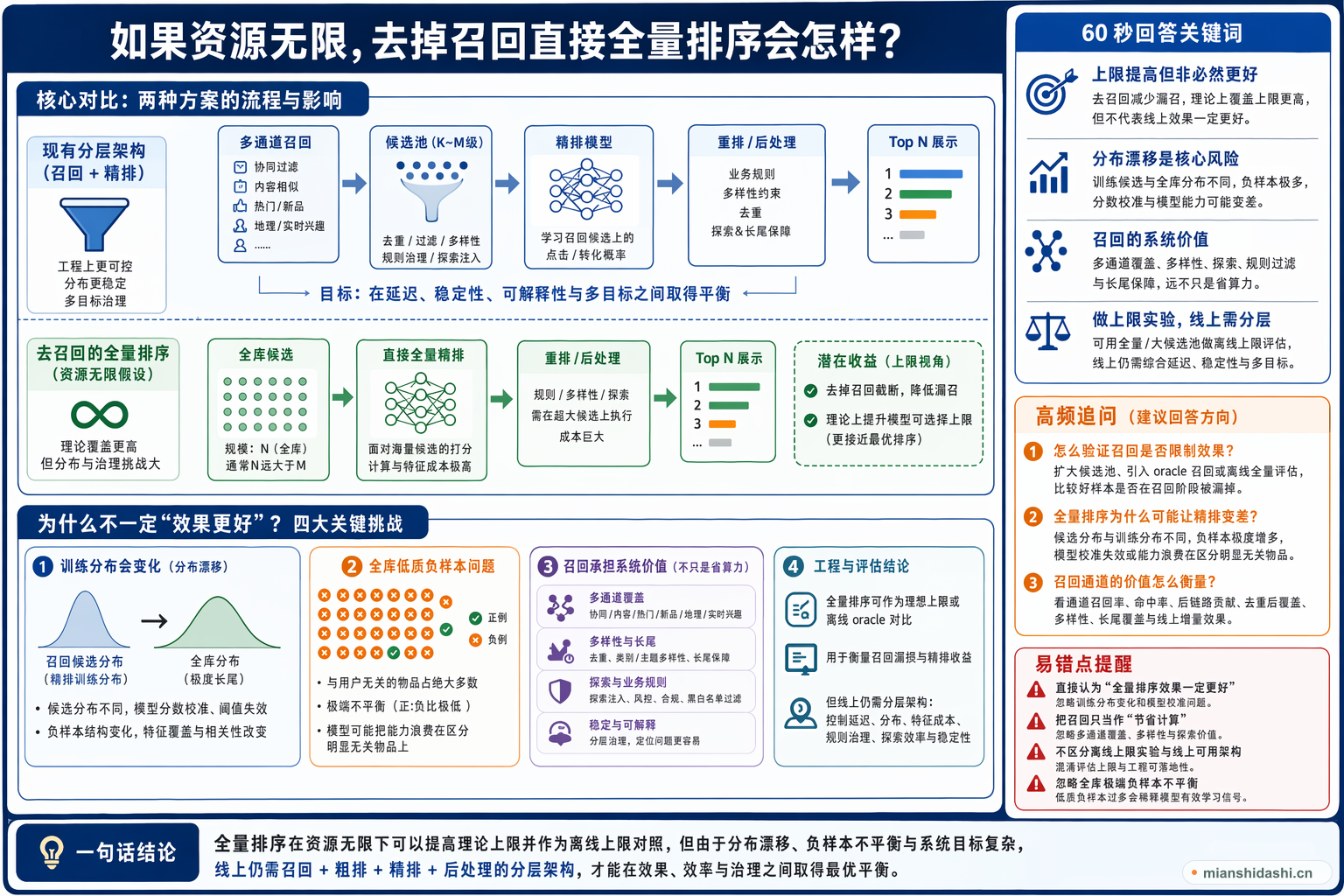 如果资源无限，去掉召回直接全量排序会怎样？的结构化图解