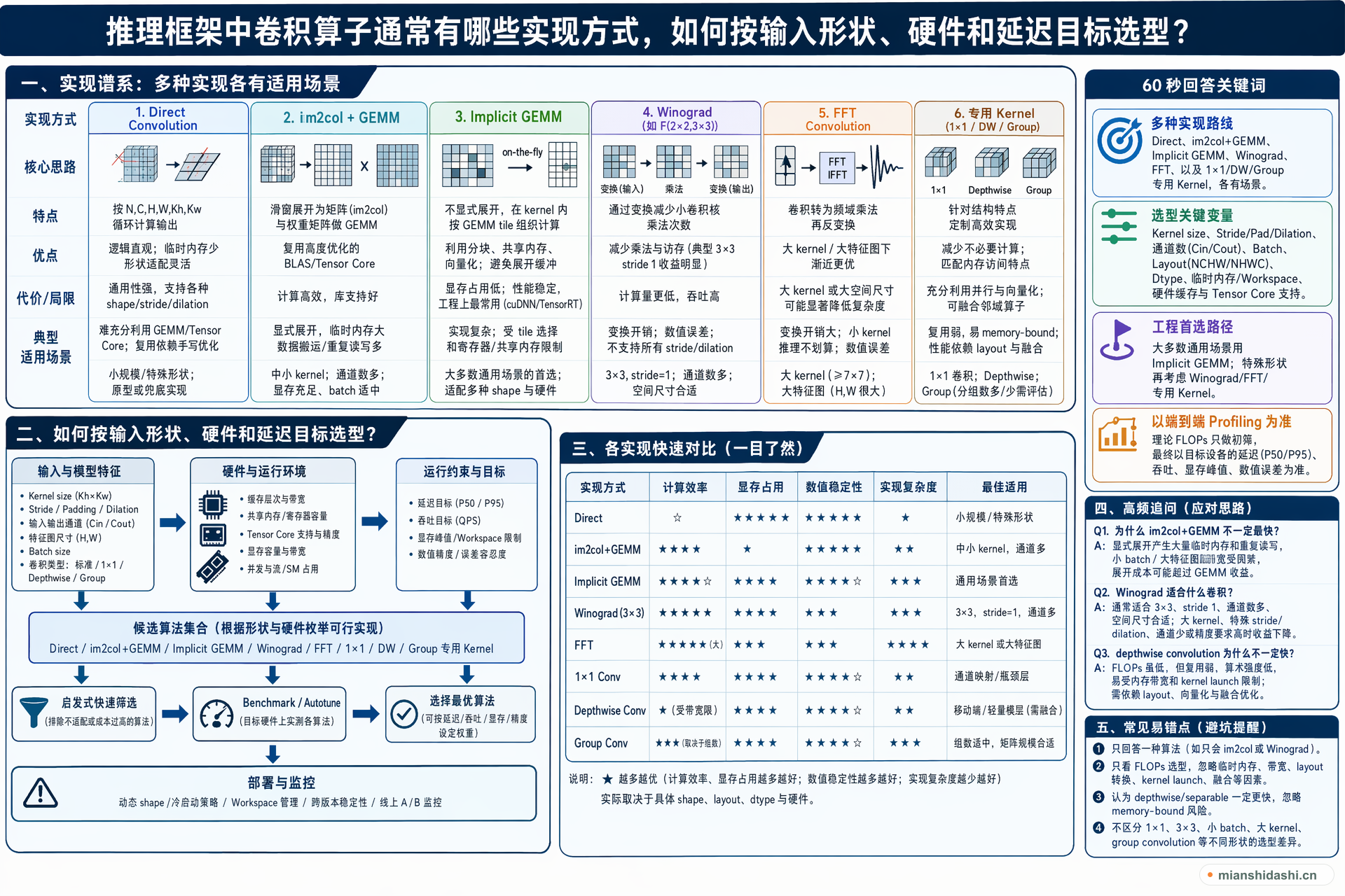推理框架中卷积算子通常有哪些实现方式，如何按输入形状、硬件和延迟目标选型？的结构化图解
