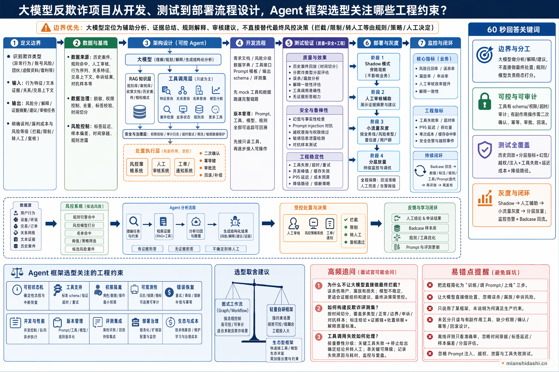 大模型反欺诈项目从开发、测试到部署应如何设计流程，Agent 框架选型需要关注哪些工程约束？的结构化图解