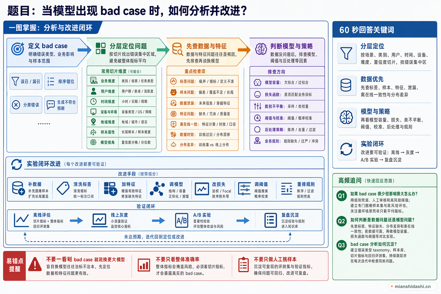 当模型出现 bad case 时，如何分析并改进？的结构化图解