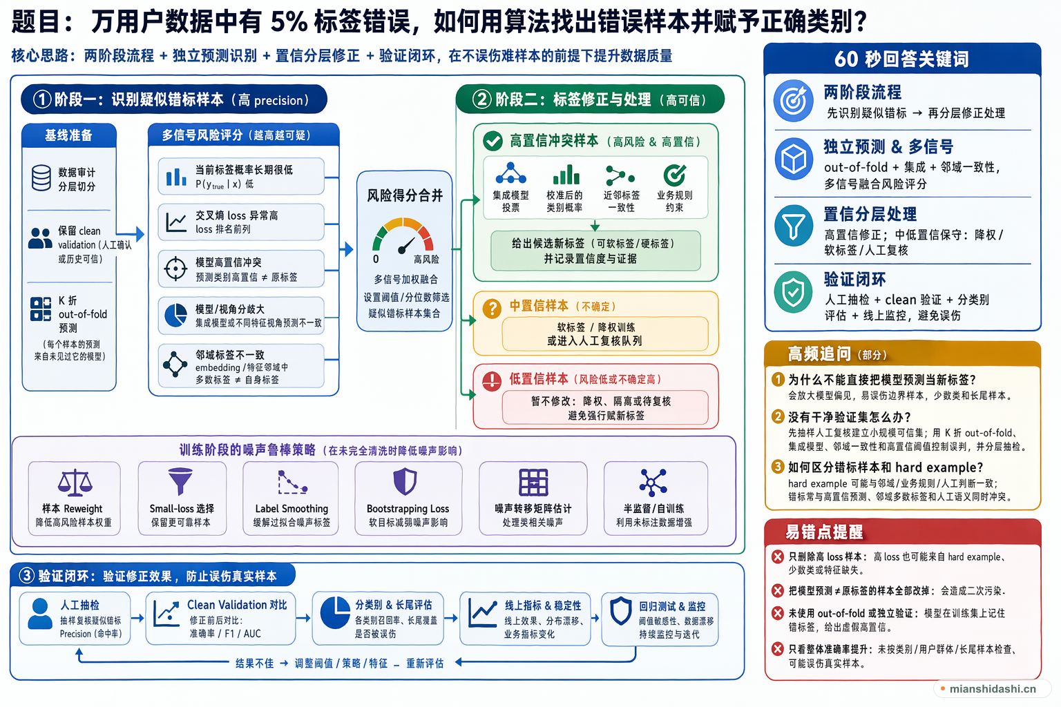 万用户数据中有 5% 标签错误，如何用算法找出错误样本并赋予正确类别？的结构化图解
