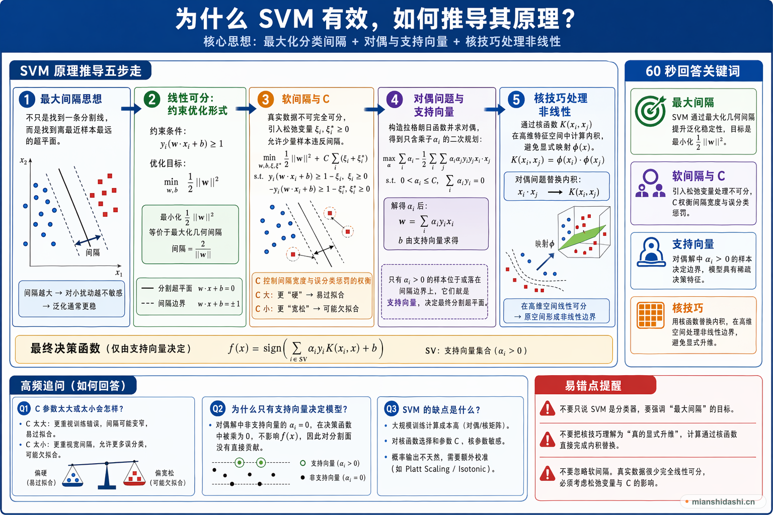 为什么 SVM 有效，如何推导其原理？的结构化图解