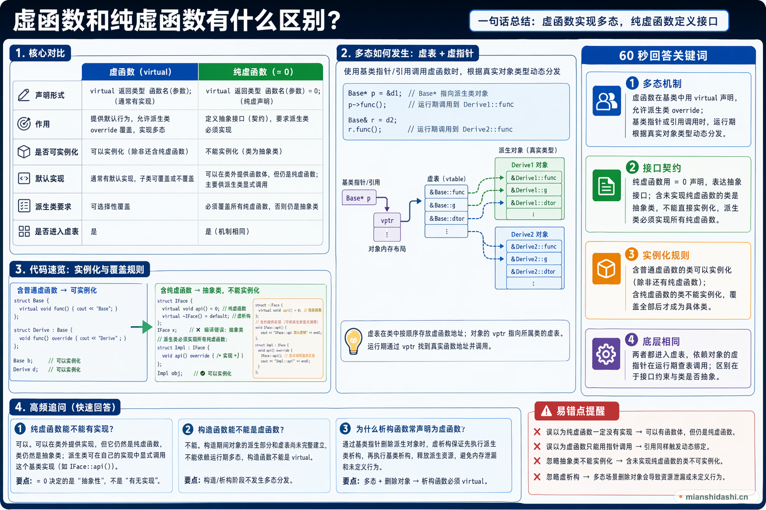 虚函数和纯虚函数有什么区别？的结构化图解