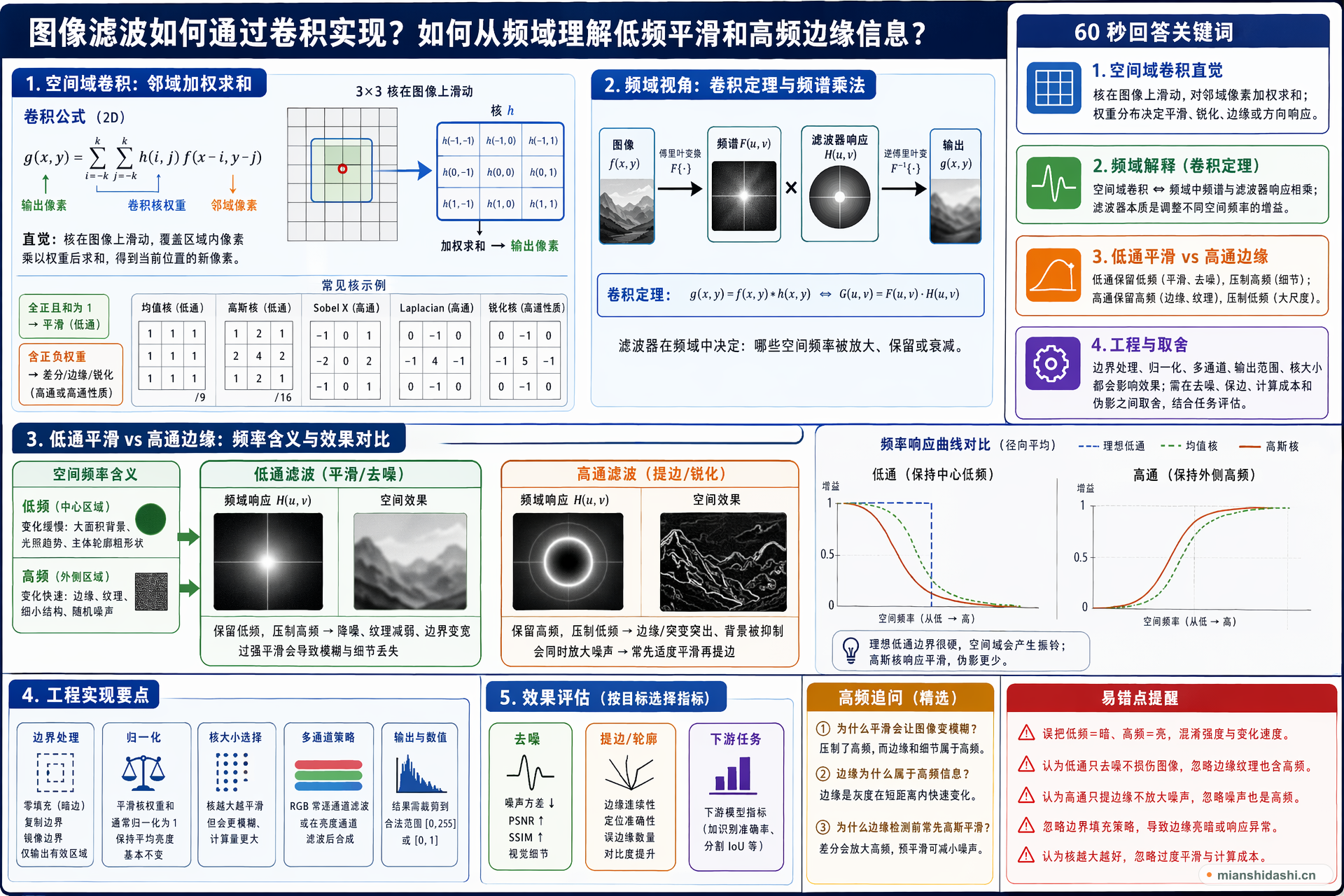 图像滤波如何通过卷积实现，如何从频域理解低频平滑和高频边缘信息？的结构化图解