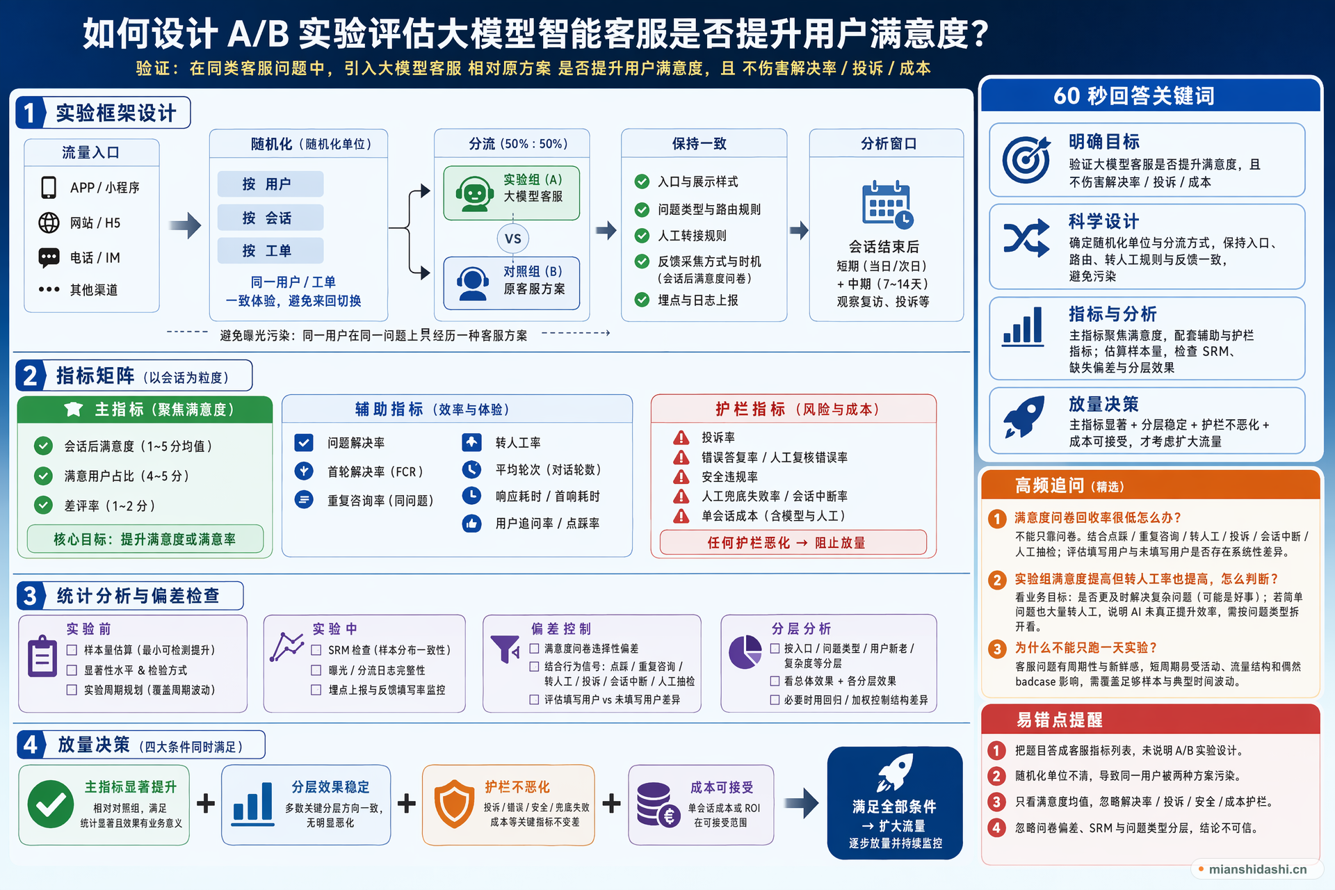 如何设计 A/B 实验评估大模型智能客服是否提升用户满意度？的结构化图解