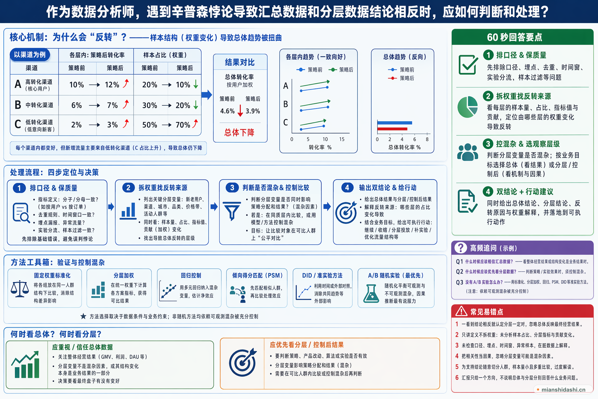 作为数据分析师，遇到辛普森悖论导致汇总数据和分层数据结论相反时，应如何判断和处理？的结构化图解
