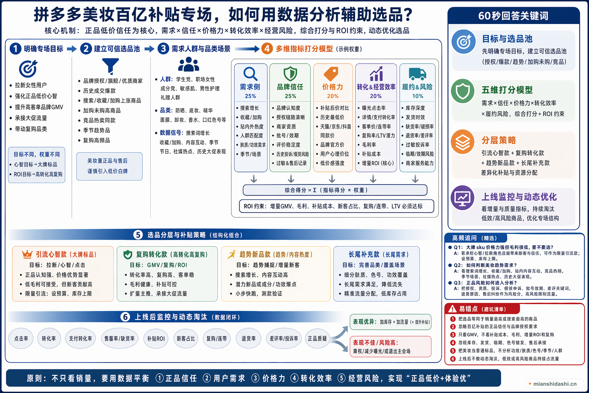 拼多多美妆百亿补贴专场，如何用数据分析辅助选品？的结构化图解