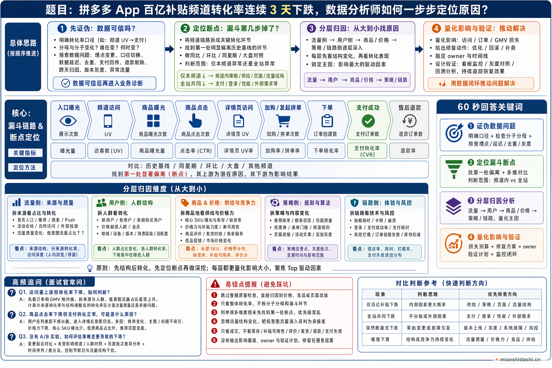 拼多多 App 百亿补贴频道转化率连续 3 天下跌，数据分析师应如何一步步定位原因？的结构化图解