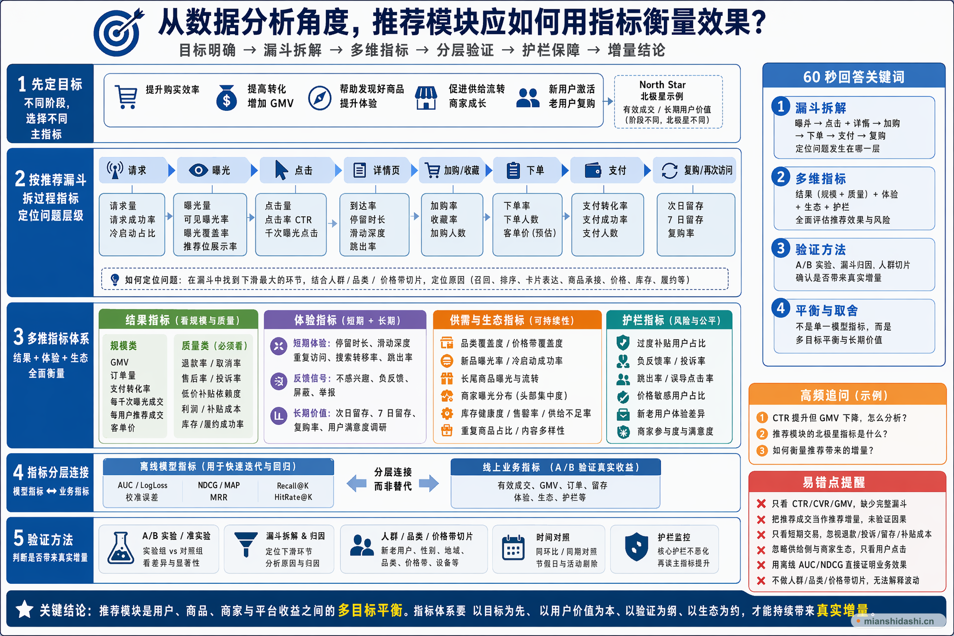 从数据分析角度，推荐模块应如何用指标衡量效果，如何覆盖曝光、点击、转化、留存、GMV、供需和长期体验？的结构化图解