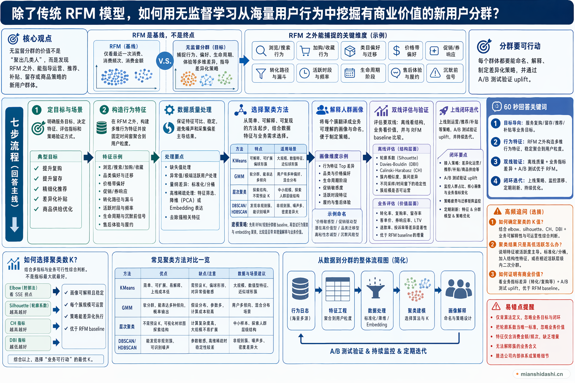 除了传统 RFM 模型，如何用无监督学习从海量用户行为中挖掘有商业价值的新用户分群？的结构化图解